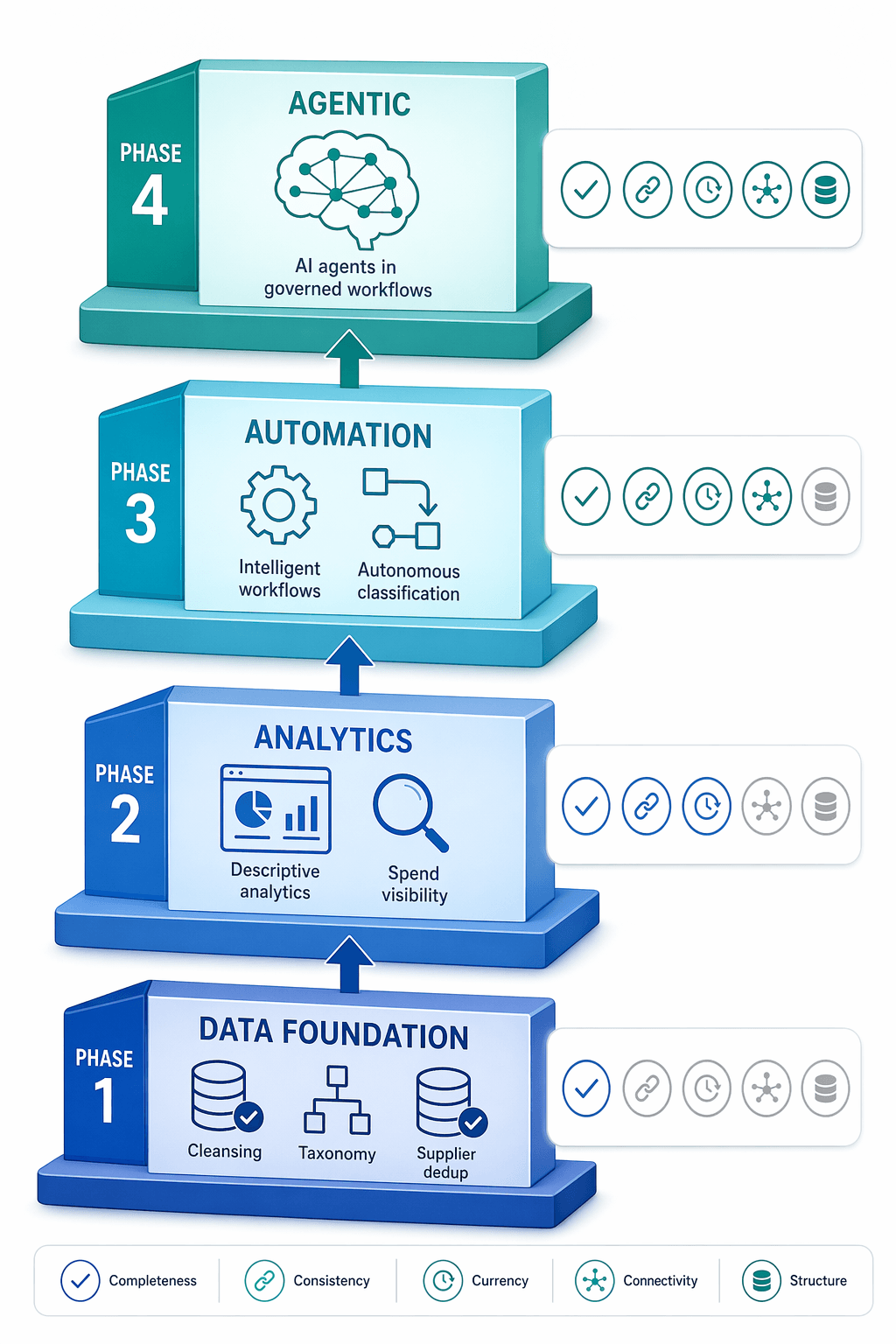 Four-phase procurement data readiness ladder from data foundation to agentic operations