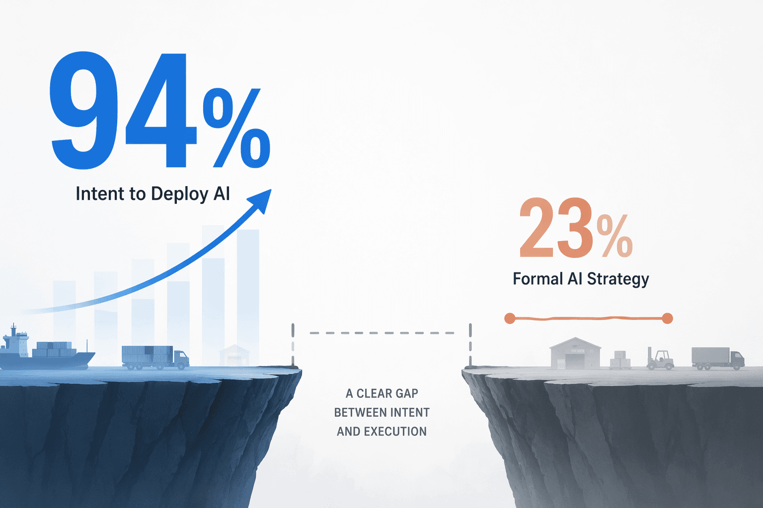 Data visualization contrasting 94 percent intent to deploy AI with 23 percent formal AI strategy