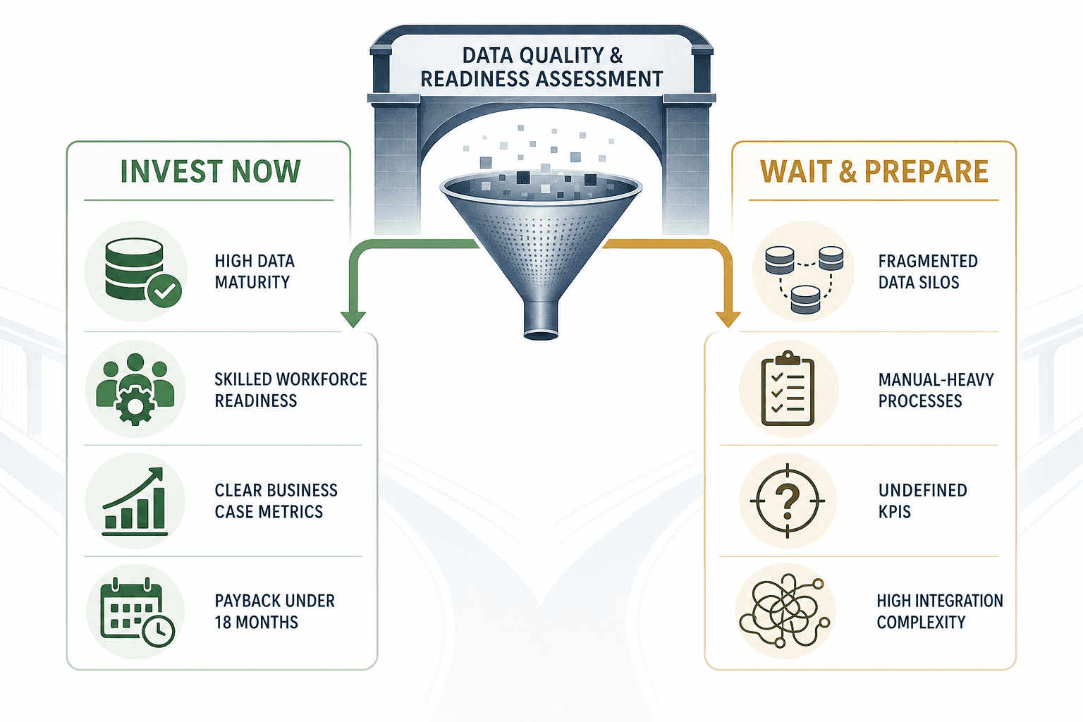 Two-column decision framework illustration showing 'Invest Now' criteria on the left and 'Wait & Prepare' criteria on the right, with a data quality readiness assessment gateway at the top.