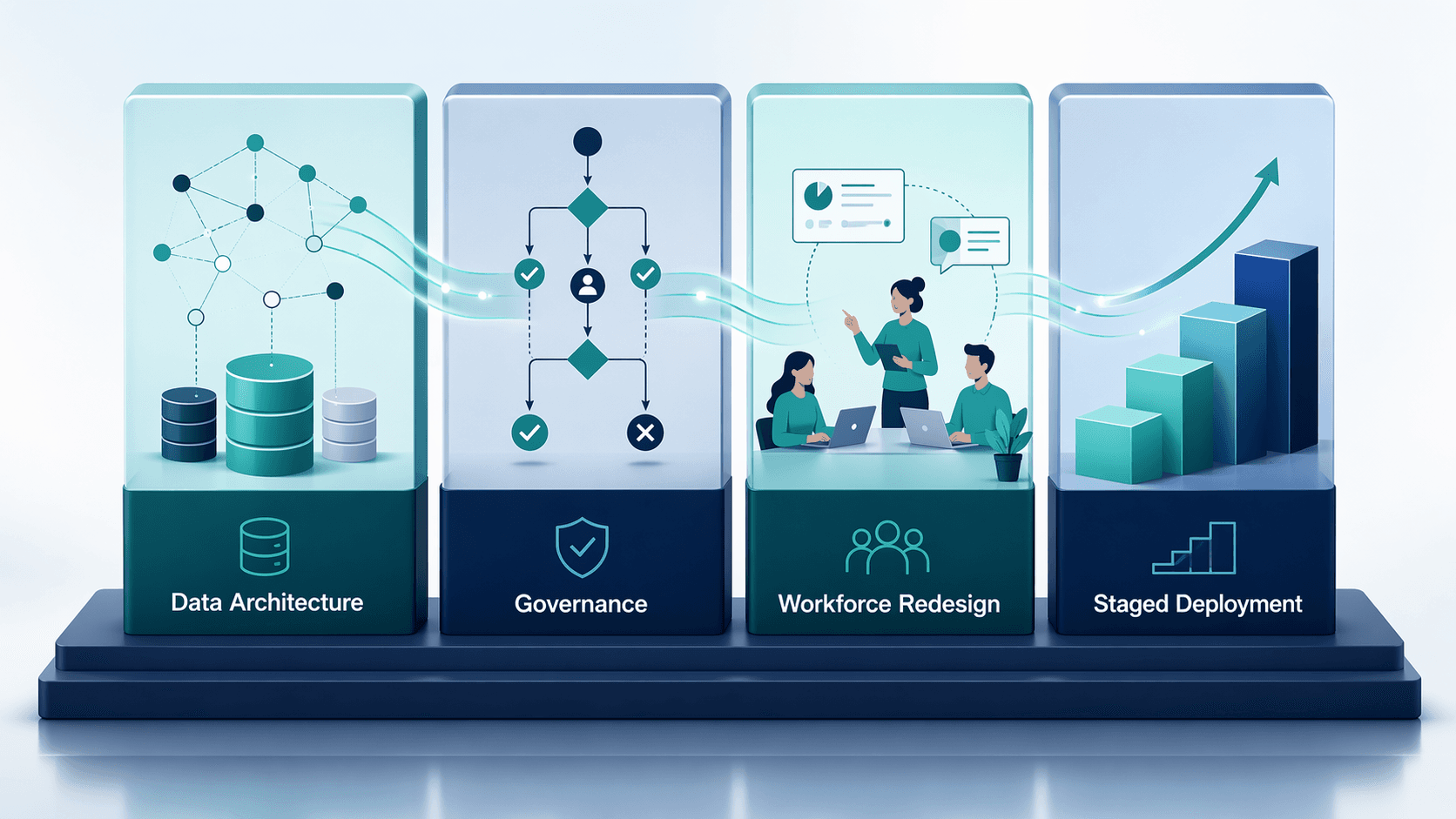Editorial diagram of four interconnected pillars for data architecture, governance, workforce redesign, and staged deployment