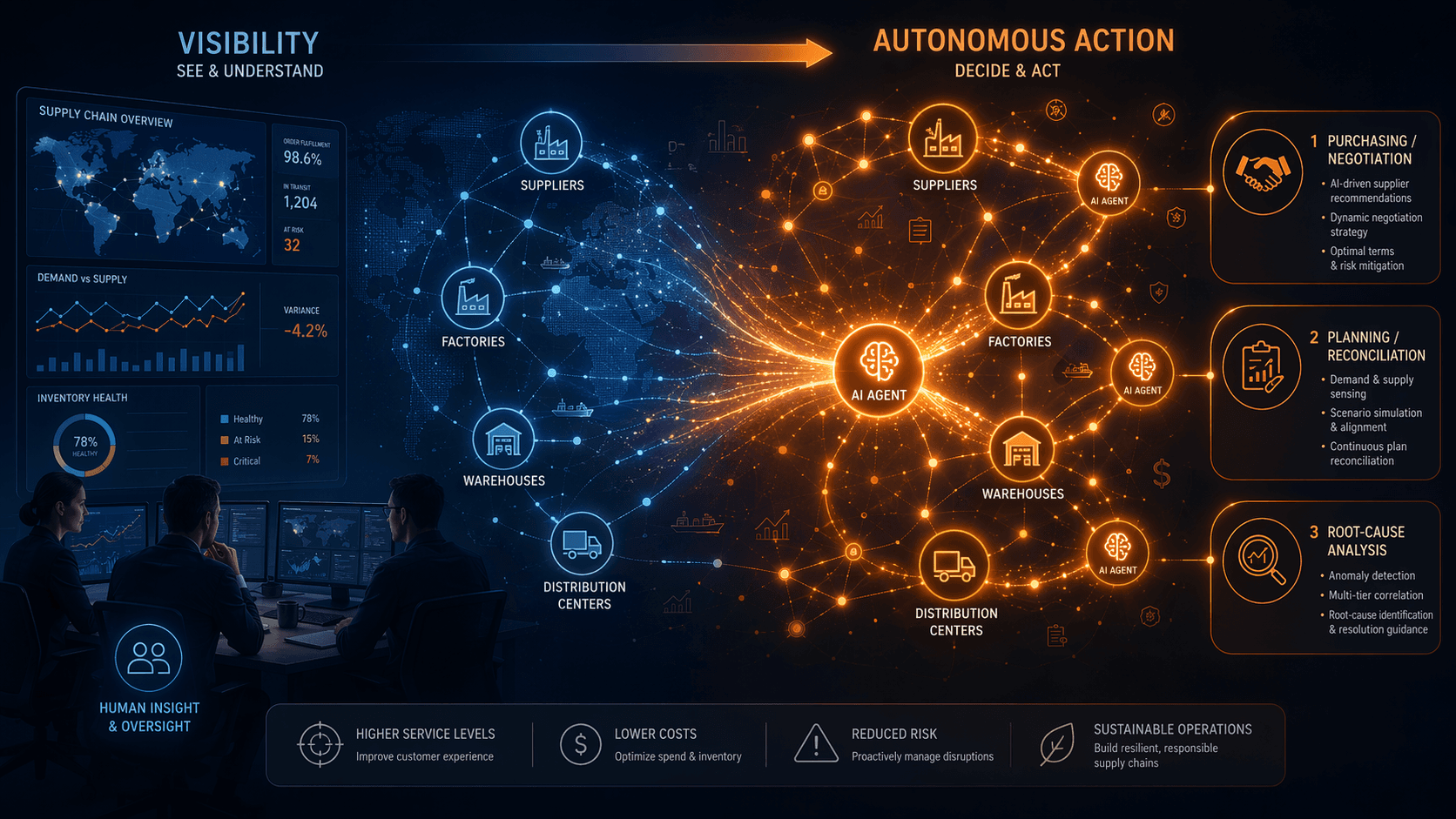 A supply chain network map transitioning from a blue-toned visibility phase with dashboard screens on the left to an orange-toned autonomous action phase on the right, with glowing AI agent nodes connecting suppliers, factories, warehouses, and distribution centers via luminous data streams