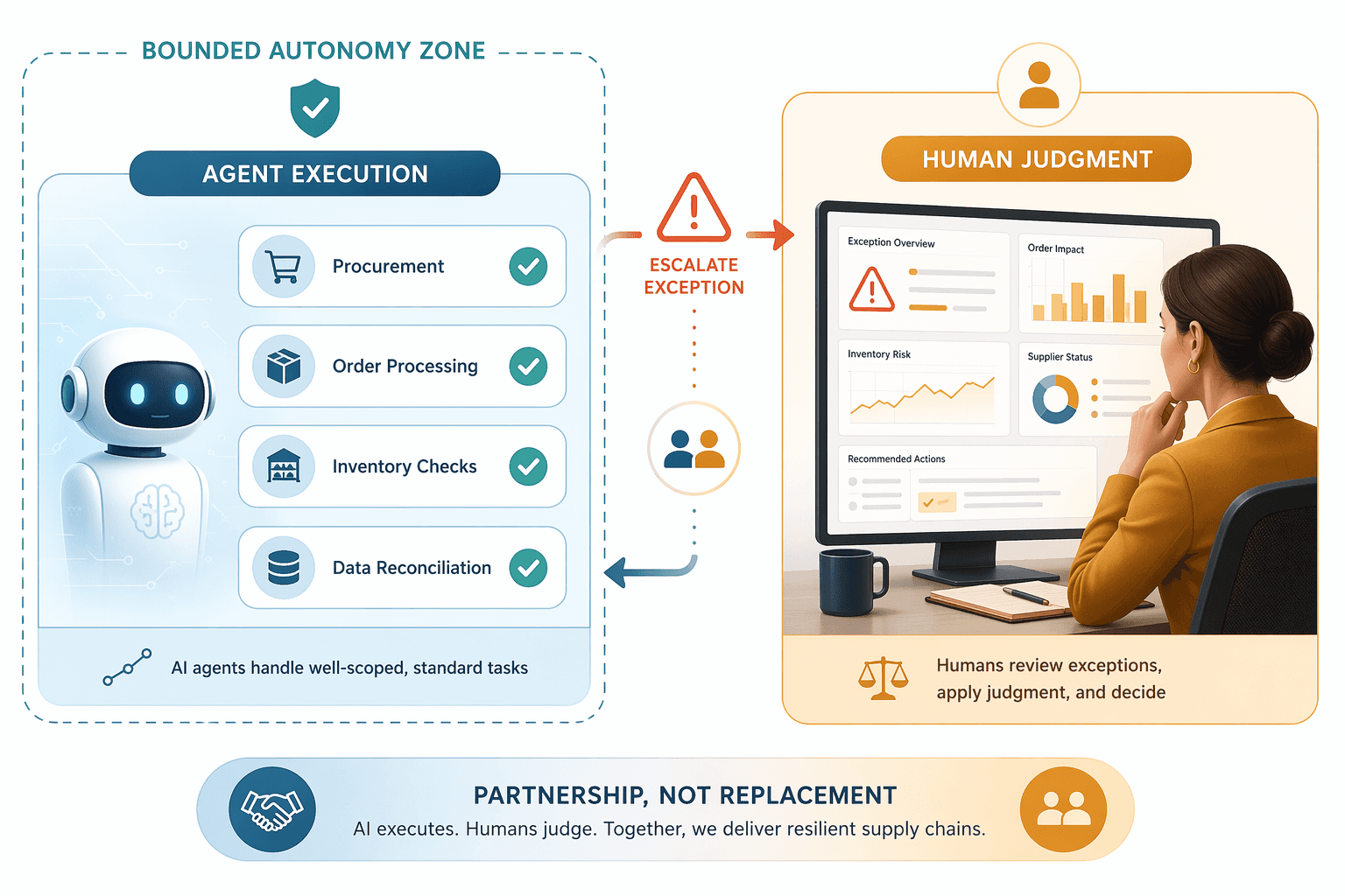 Governed human-plus-machine model showing AI agents in a bounded autonomy zone with escalation paths to a human decision-maker