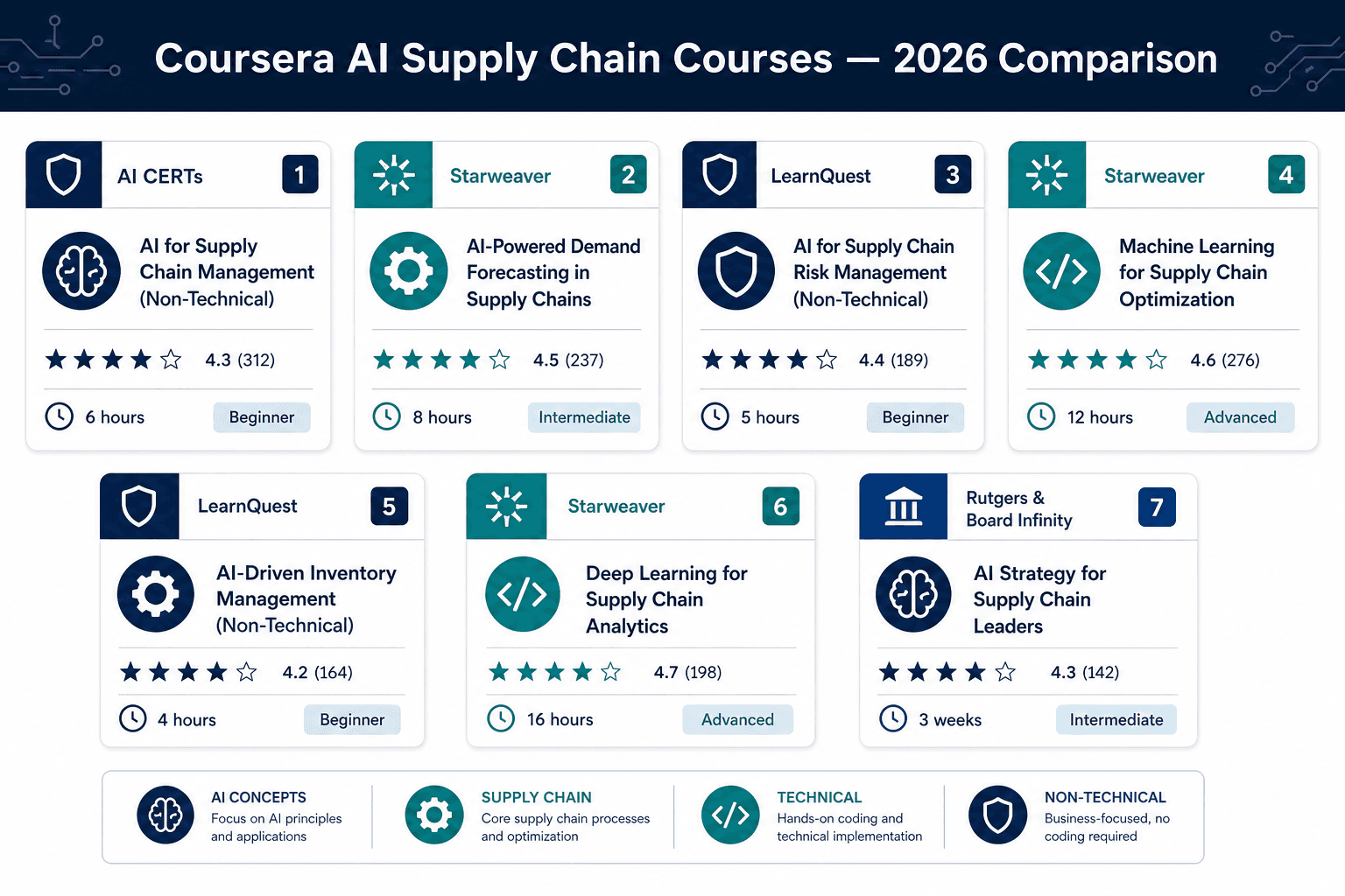Comparison infographic showing 7 Coursera AI supply chain course cards arranged in a staggered grid with rating stars, duration, skill level badges, and coding-required indicators on a navy blue, teal, and white background.