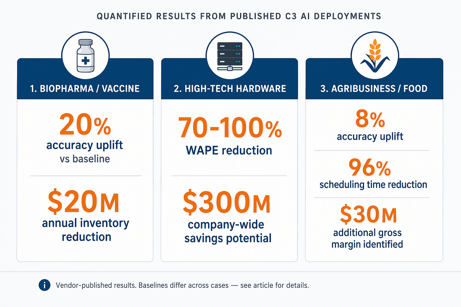 Three-column summary of enterprise case study results showing 20% accuracy uplift and $20M inventory reduction for biopharma, 70-100% WAPE reduction and $300M savings potential for high-tech hardware, and 8% accuracy uplift, 96% scheduling time reduction, and $30M gross margin for agribusiness.