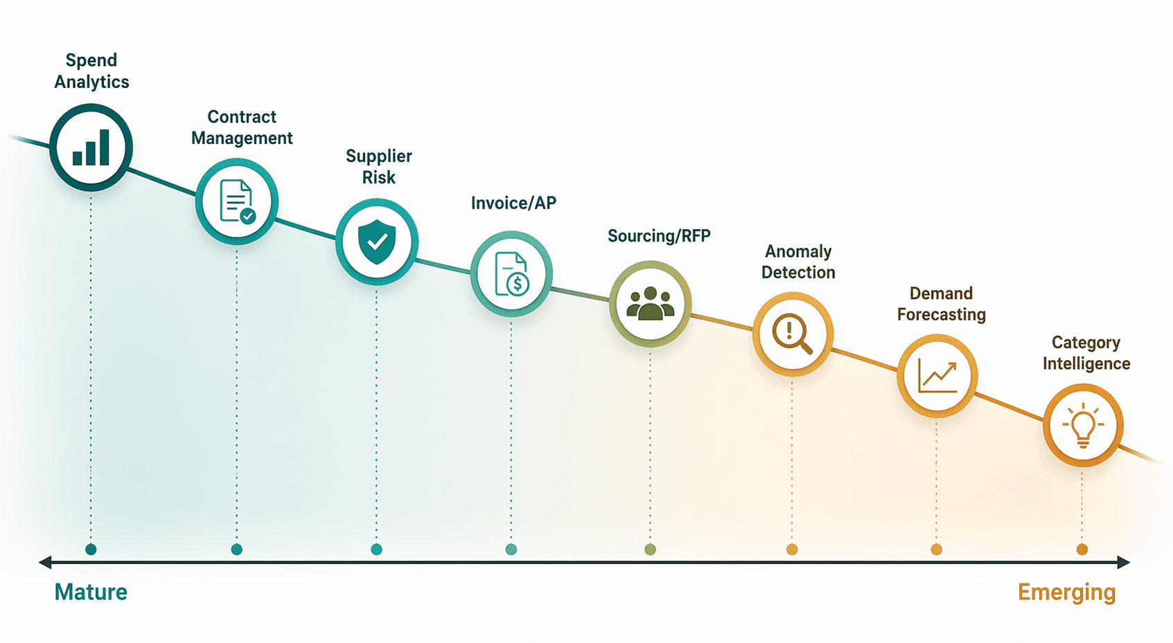 Maturity spectrum placing spend analytics as most mature and category intelligence as most emerging among eight procurement AI use cases