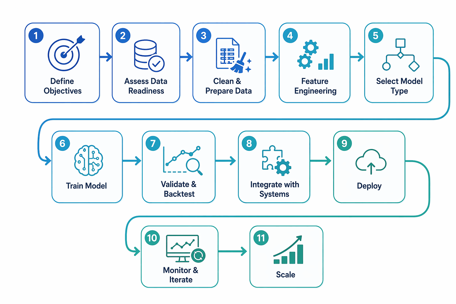 A horizontal step-by-step process flowchart showing 11 steps for AI forecasting implementation, arranged in rows with connected arrow paths, each step as a rounded rectangle card with minimal icons.