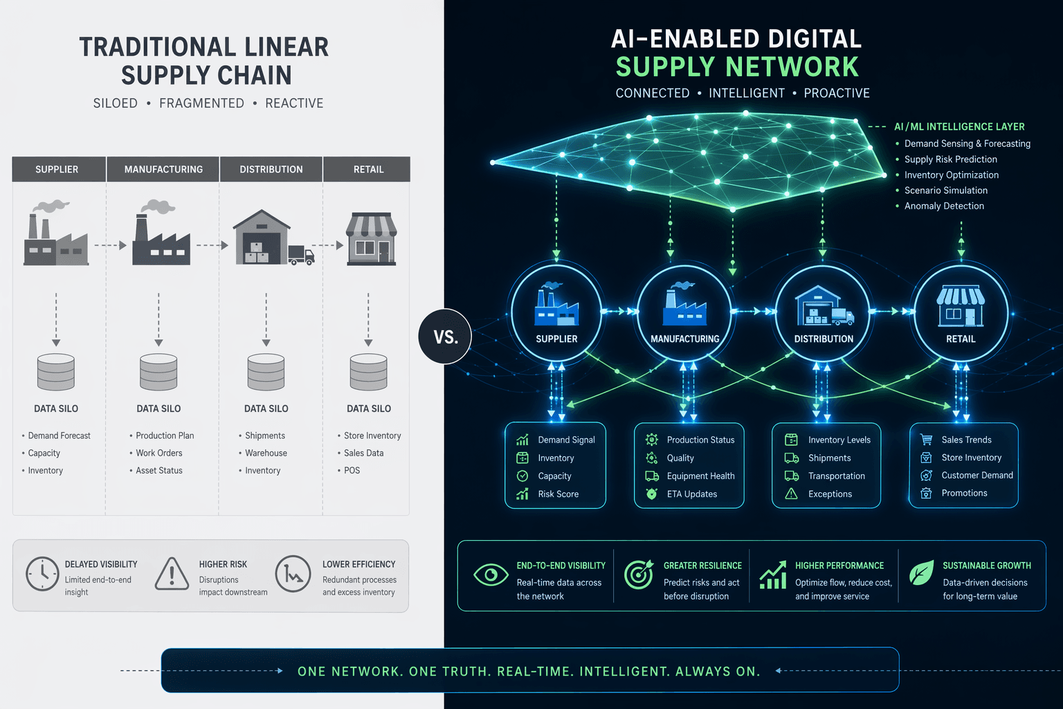 Split-panel infographic: left side shows a gray traditional linear supply chain with siloed nodes; right side shows a vibrant AI-enabled digital supply network with interconnected nodes and a translucent intelligence layer.