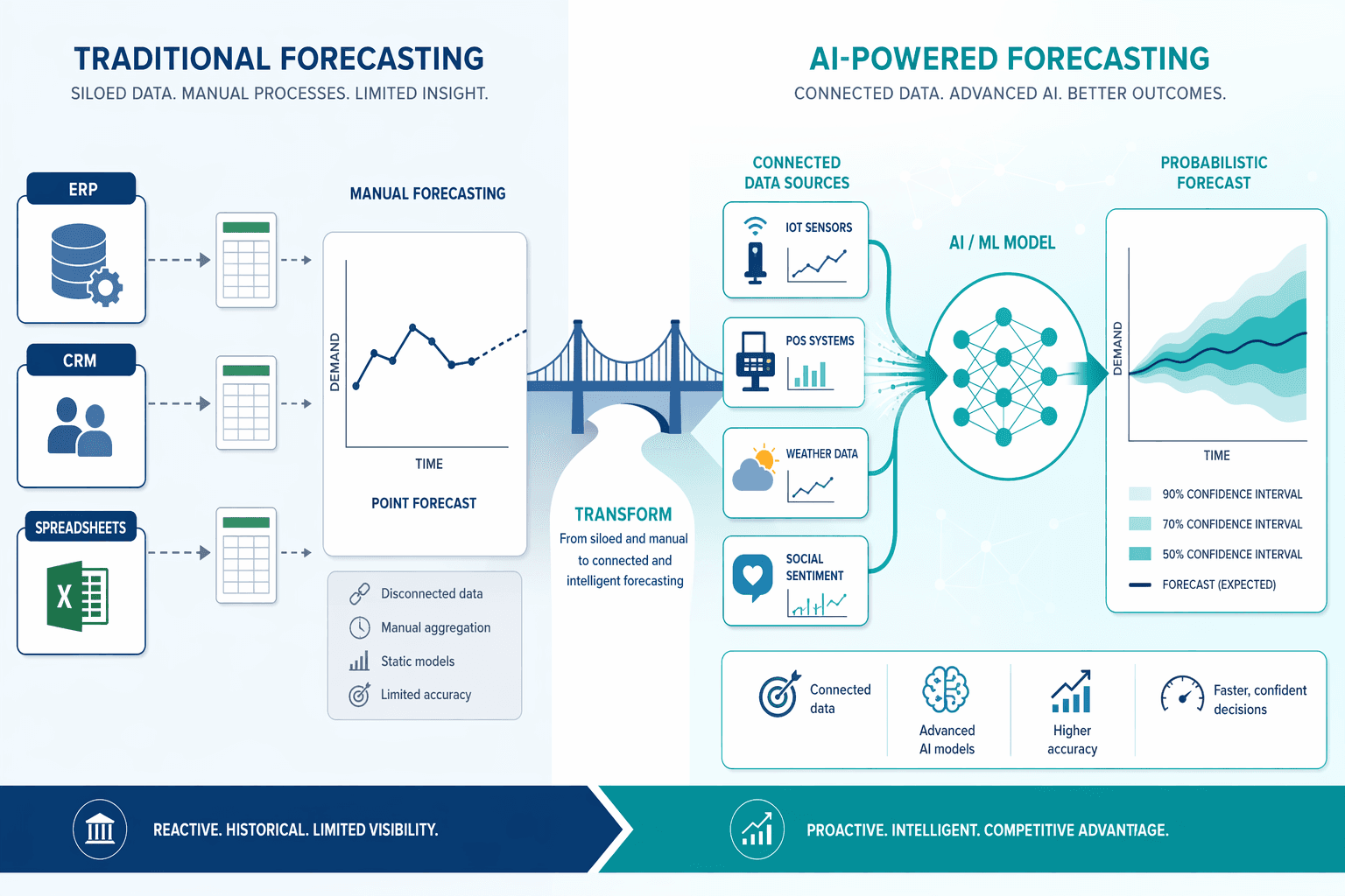 Two-panel illustration comparing traditional disconnected forecasting on the left with AI-powered connected forecasting on the right, showing data streams flowing into a neural network and outputting probabilistic forecasts.