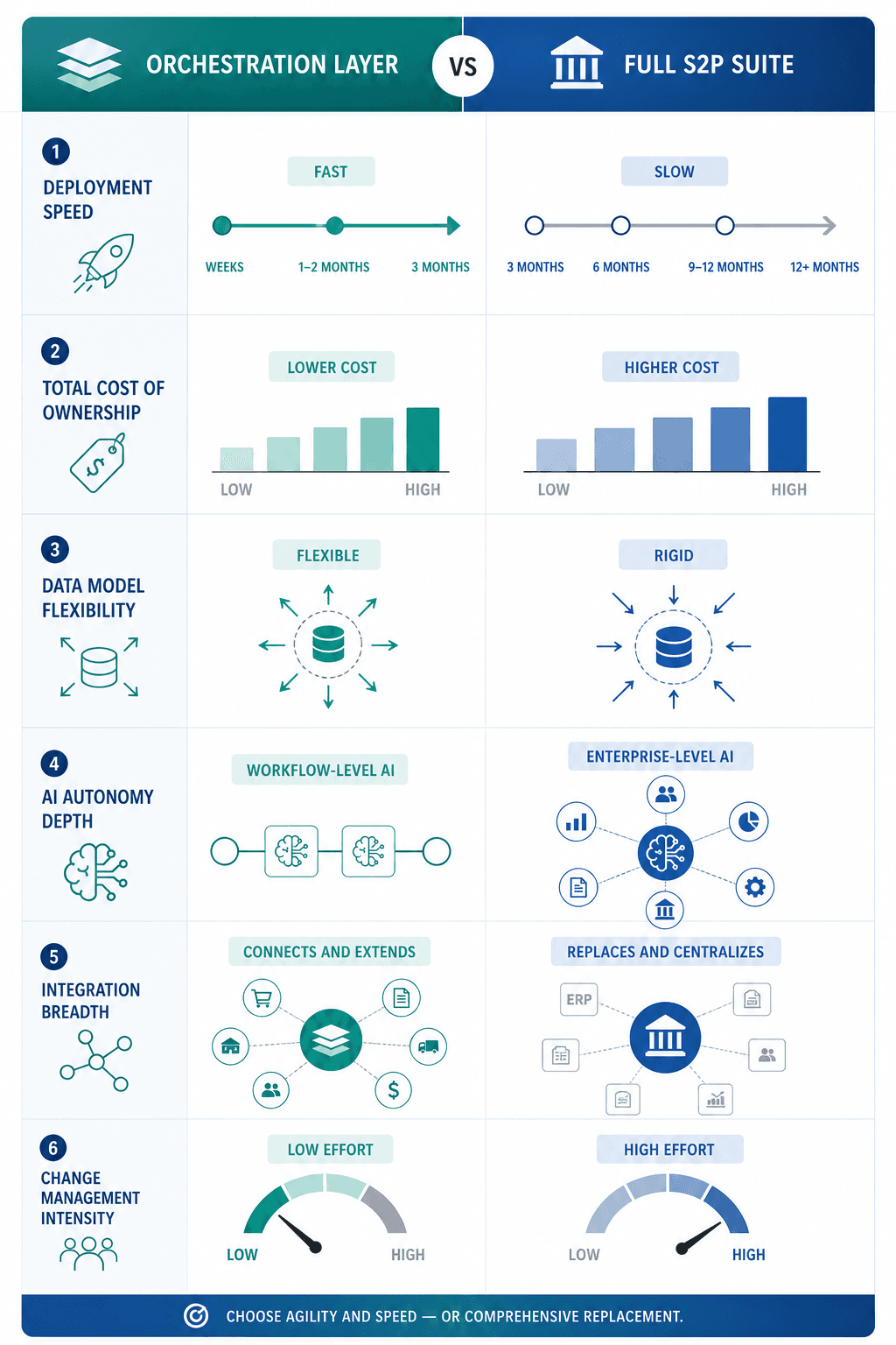 Side-by-side gauge comparison of Orchestration Layer versus Full S2P Suite across six criteria: Deployment Speed, Total Cost of Ownership, Data Model Flexibility, AI Autonomy Depth, Integration Breadth, and Change Management Intensity.