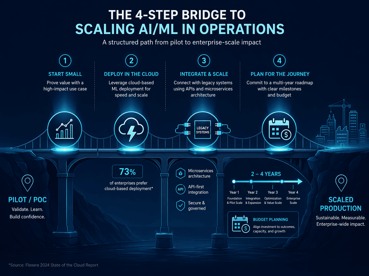 A bridge-like diagram on a dark navy background with four ascending steps from 'Pilot/POC' to 'Scaled Production'. Step 1 shows a demand forecast chart icon; Step 2 a cloud with lightning bolt and '73%' label; Step 3 shows legacy blocks wrapped with API cable connectors; Step 4 shows a 2-4 year timeline aligned with a budget calendar icon.
