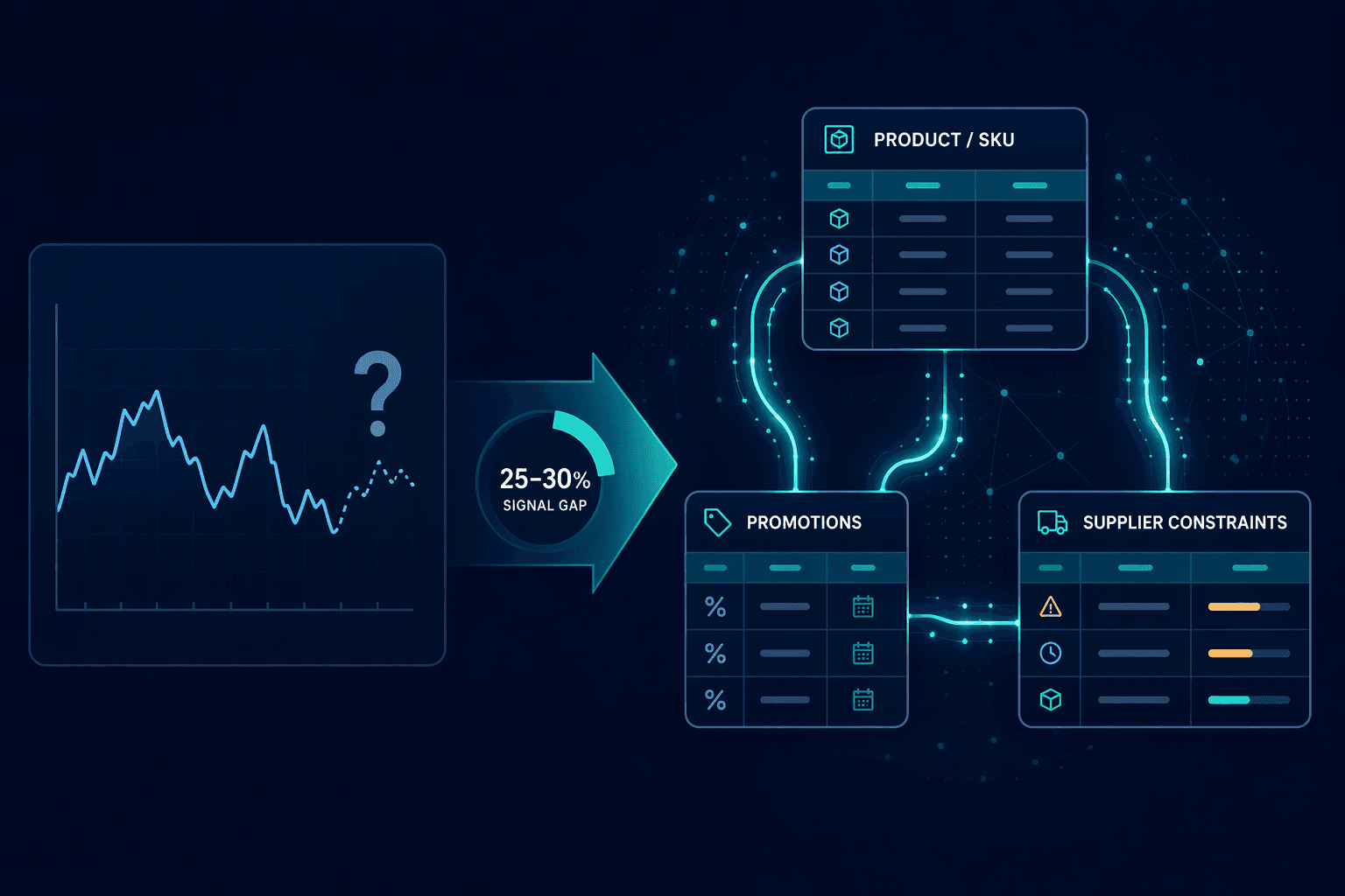 Comparison of flat time-series forecasting and connected relational demand data