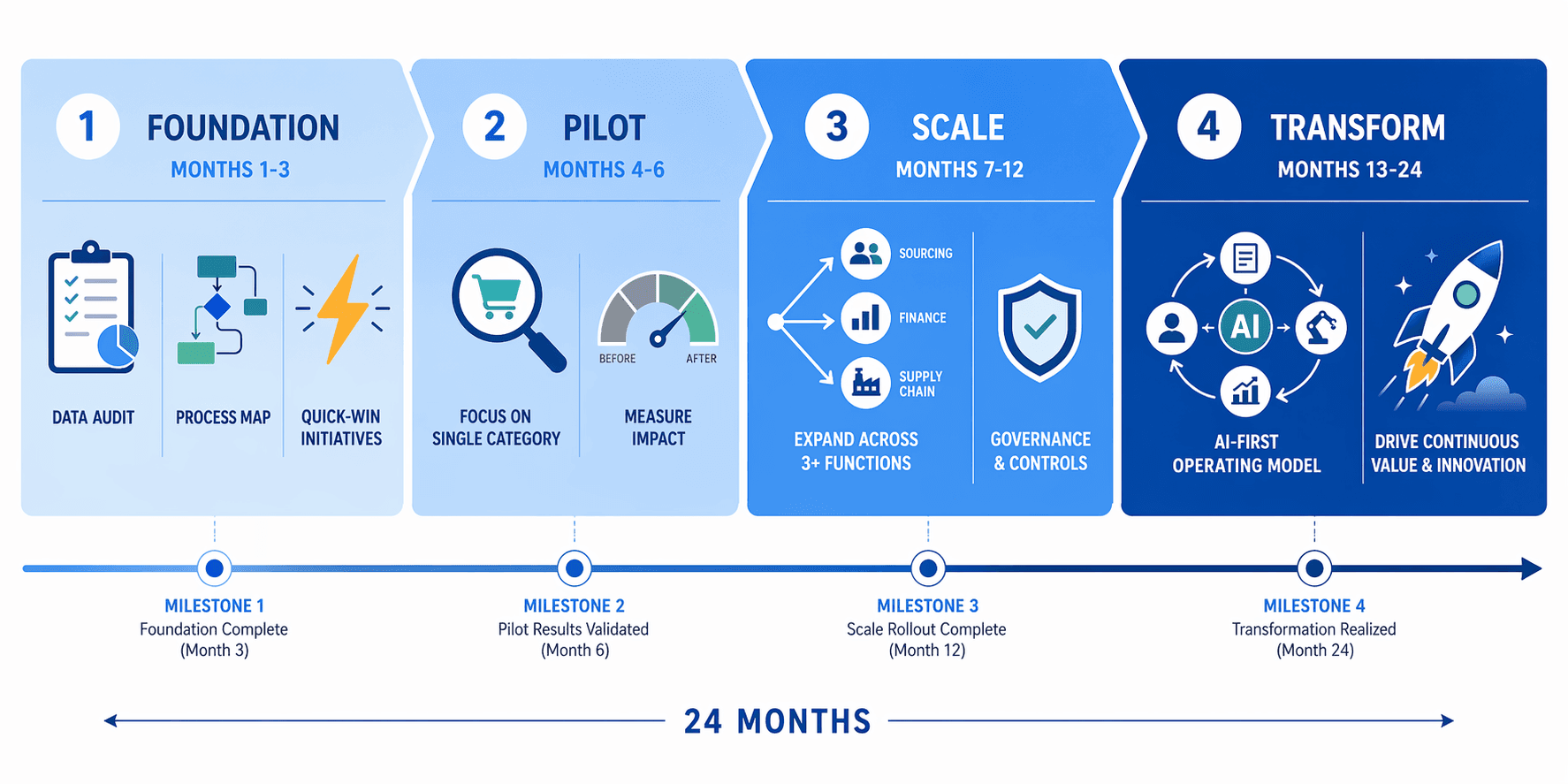 A horizontal timeline infographic showing the 4-phase procurement AI roadmap across 24 months with milestone checkpoints.