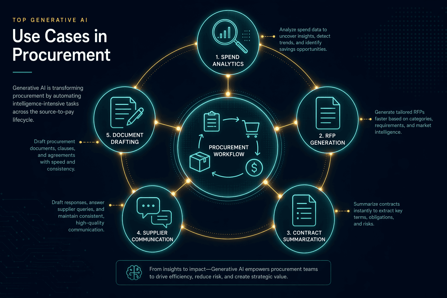 Circular hub-and-spoke visualization with a procurement workflow symbol at the center connected by luminous lines to five surrounding nodes representing spend analytics, RFP generation, contract summarization, supplier communication, and document drafting.