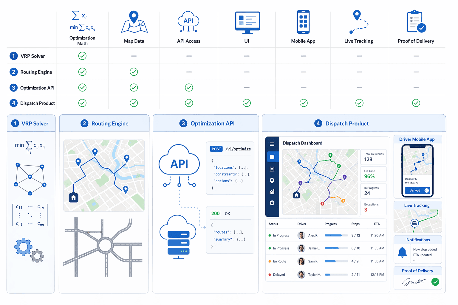 Comparison of VRP solver, routing engine, optimization API, and dispatch product layers