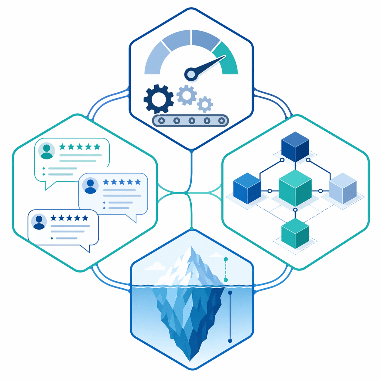 Four connected nodes showing production AI, architecture, user feedback, and hidden cost beneath the surface