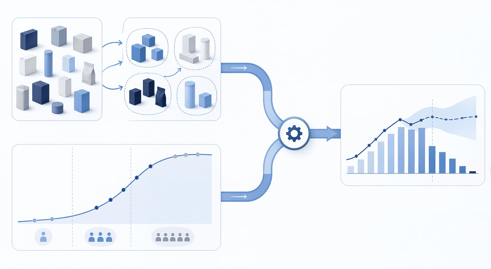 Infographic showing product similarity clustering and an S-shaped adoption curve converging into a forecast