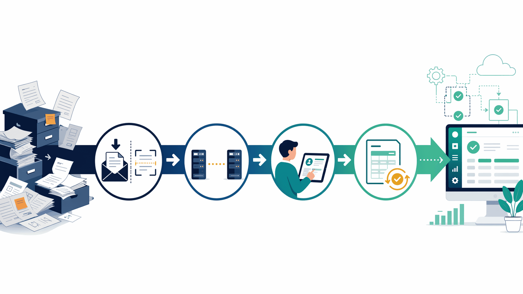 Phased automation roadmap moving from manual paper orders to OCR, EDI, portal self-service, and standing order templates