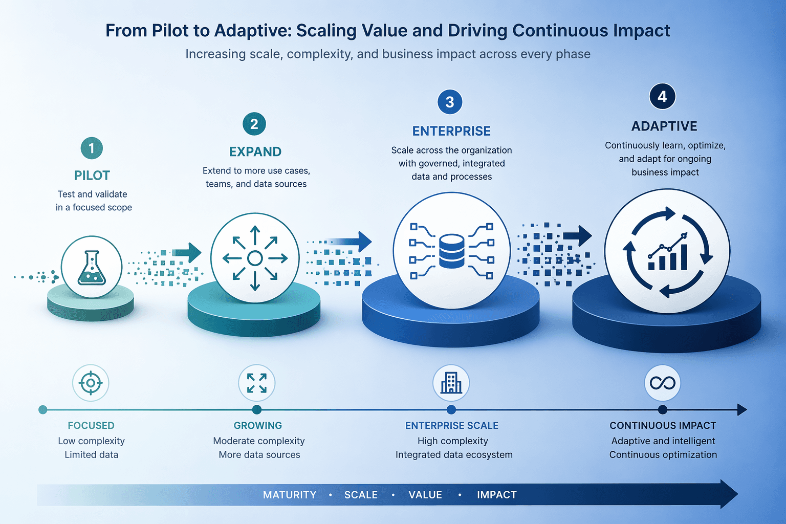 A horizontal process roadmap showing four implementation phases connected by arrows from left to right: Pilot, Expand, Enterprise, and Adaptive, with a light-to-dark blue gradient background suggesting increasing maturity.