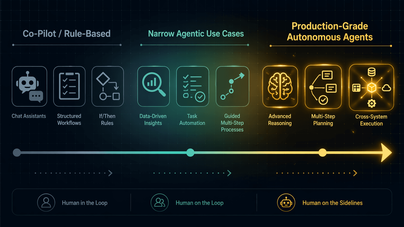 Spectrum from co-pilot and rule-based tools through narrow agentic use cases to production-grade autonomous agents