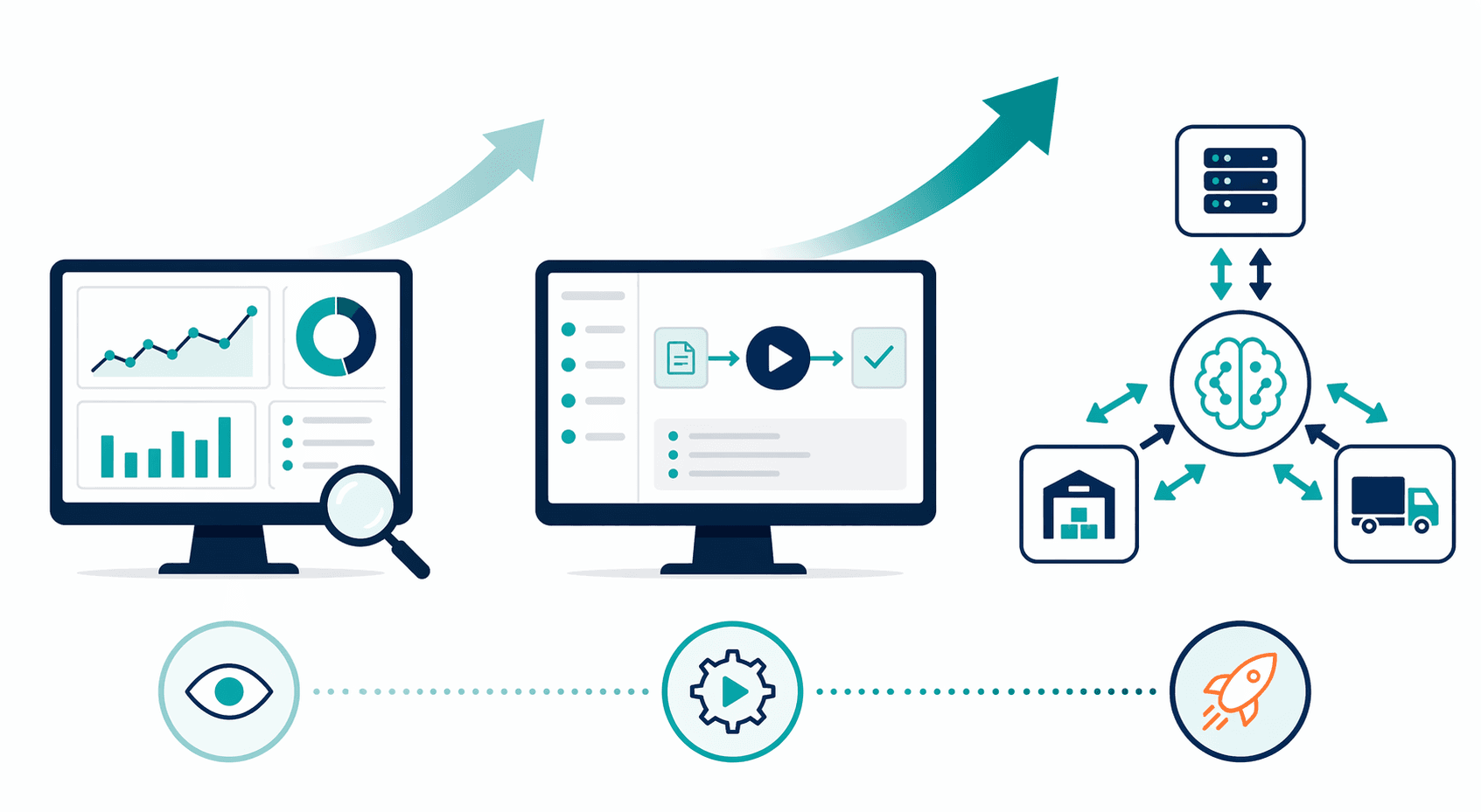 Three-stage progression from read-only analytics to workflow triggers to bidirectional ERP WMS and TMS execution