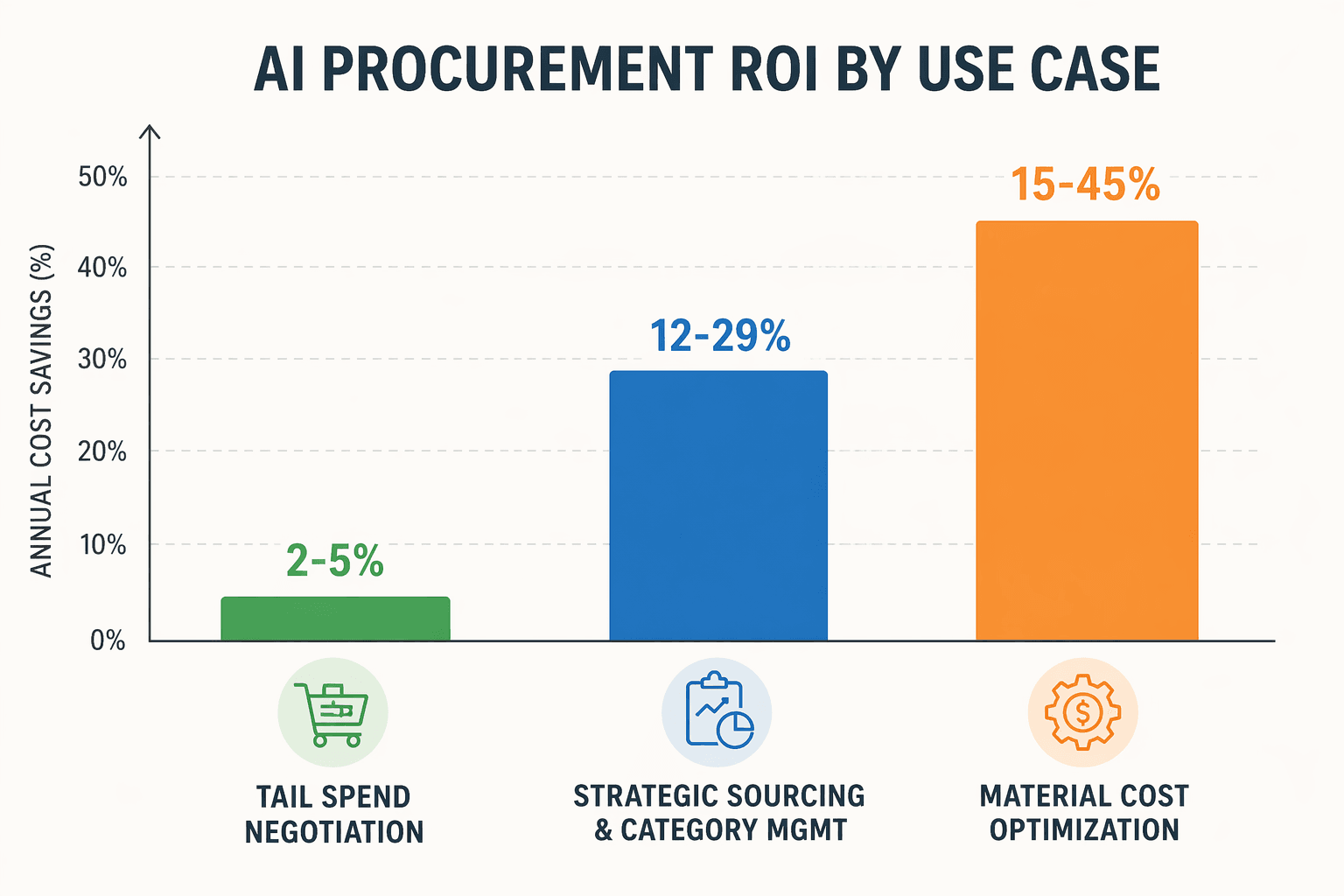 A comparison chart showing tail spend negotiation, strategic sourcing, and material cost optimization savings ranges