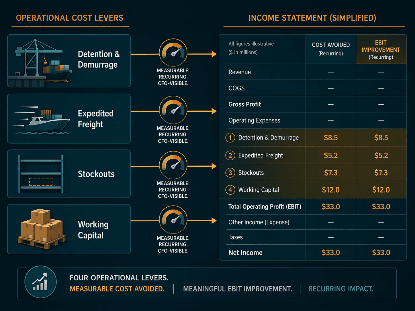 Operational cost levers flowing into EBIT improvement