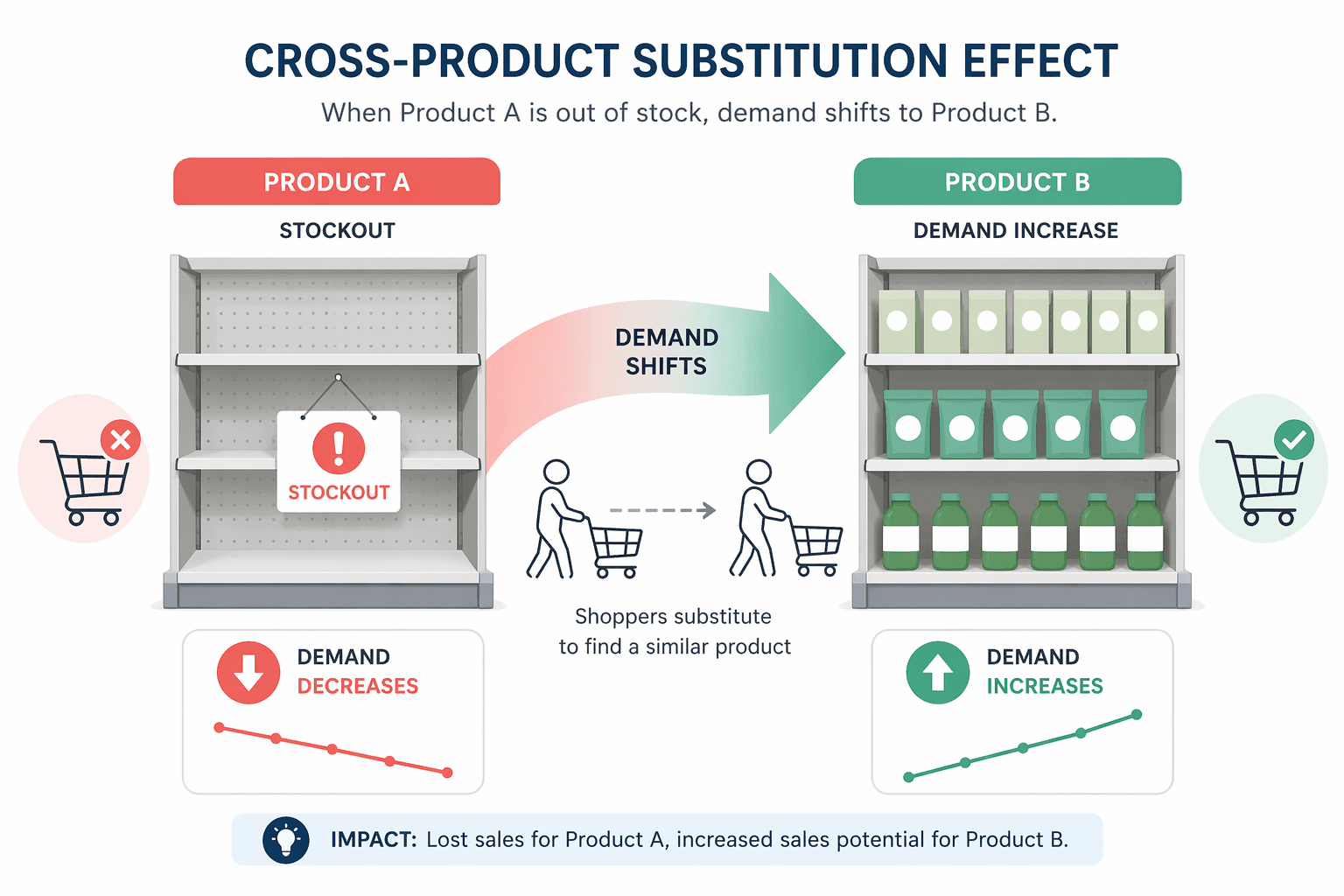Diagram showing stockout-driven demand shifting from Product A to Product B.