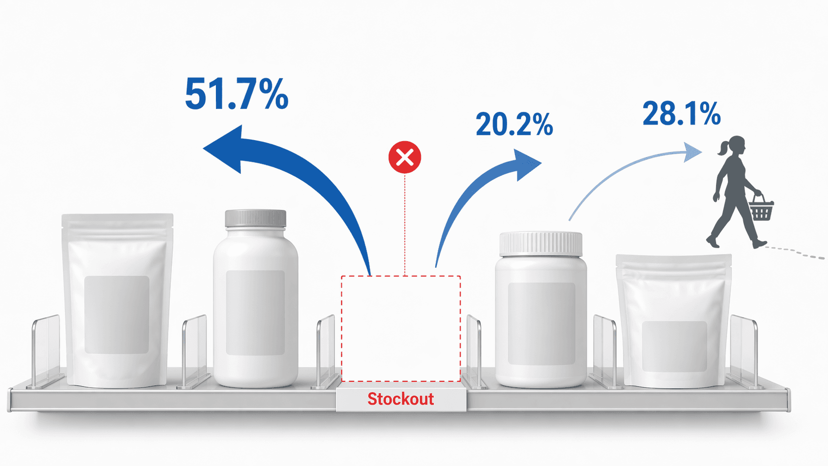 Substitution spillover effect from a stockout to substitute products and lost sales