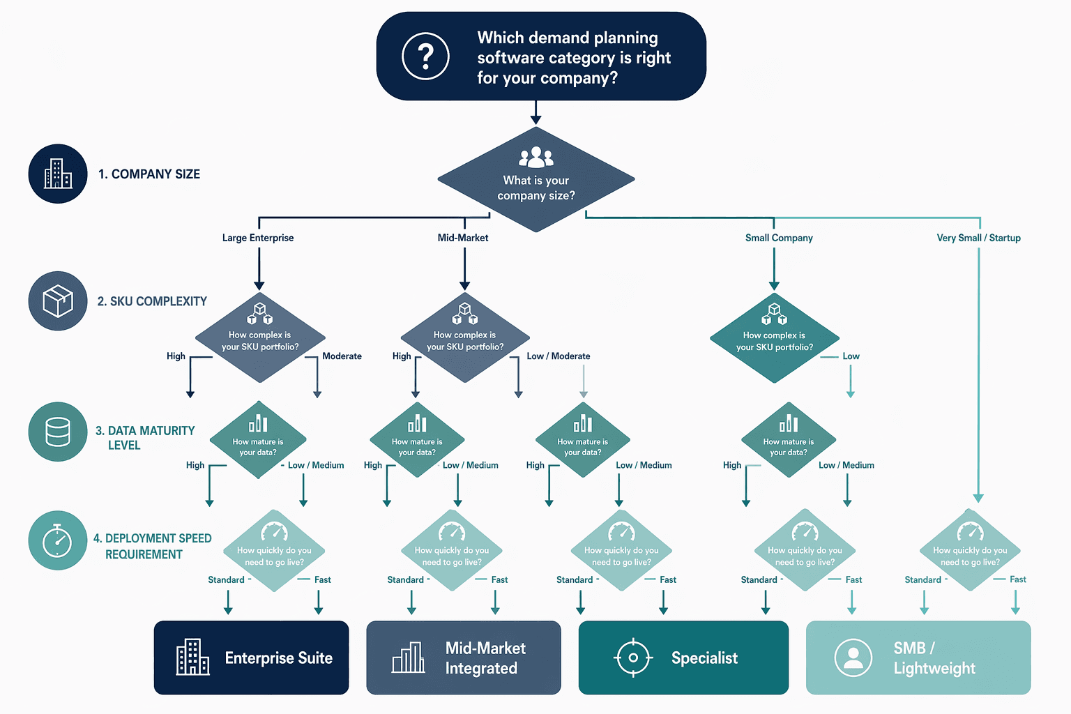 A clean decision flow diagram with branching paths based on company size, SKU complexity, data maturity, and deployment speed, leading to four category result boxes.