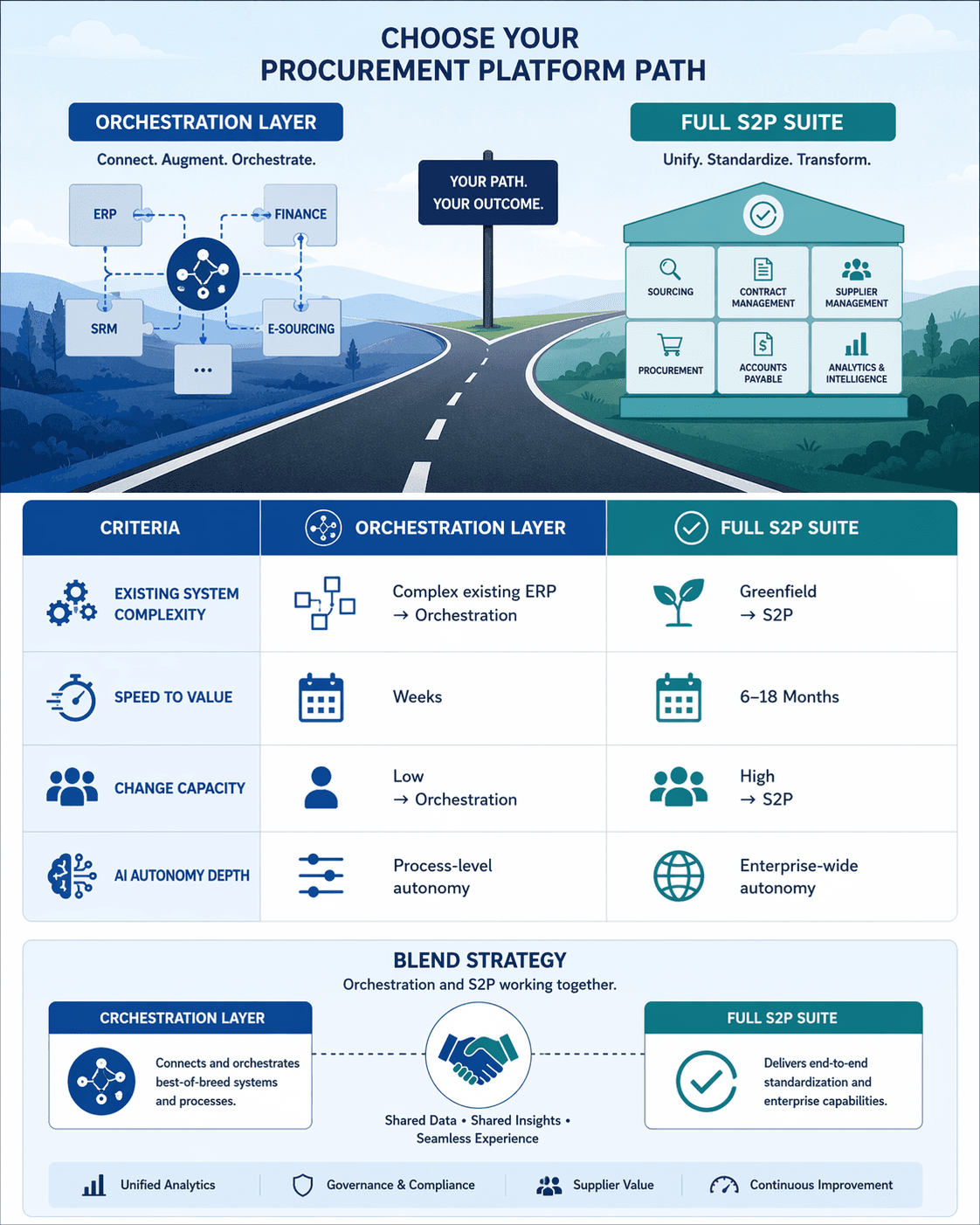 Decision matrix infographic comparing Orchestration Layer and Full S2P Suite across organizational criteria: Existing System Complexity, Speed to Value, Change Capacity, and AI Autonomy Depth, with a Blend Strategy section showing both approaches working together.