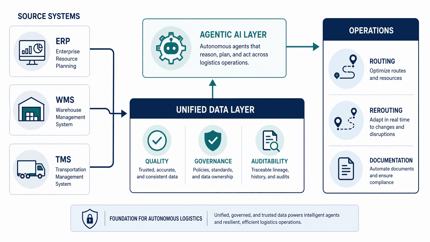 ERP, WMS, and TMS systems feeding a governed unified data layer that powers agentic AI logistics operations
