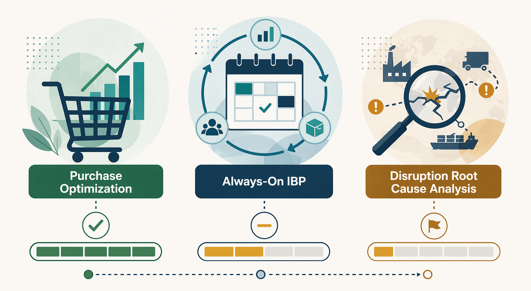 Infographic comparing purchase optimization, always-on IBP, and disruption root cause analysis maturity