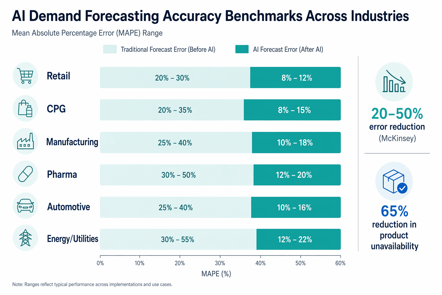 Data visualization showing AI demand forecasting accuracy benchmarks across six industries with horizontal bars comparing traditional MAPE ranges to AI MAPE ranges.