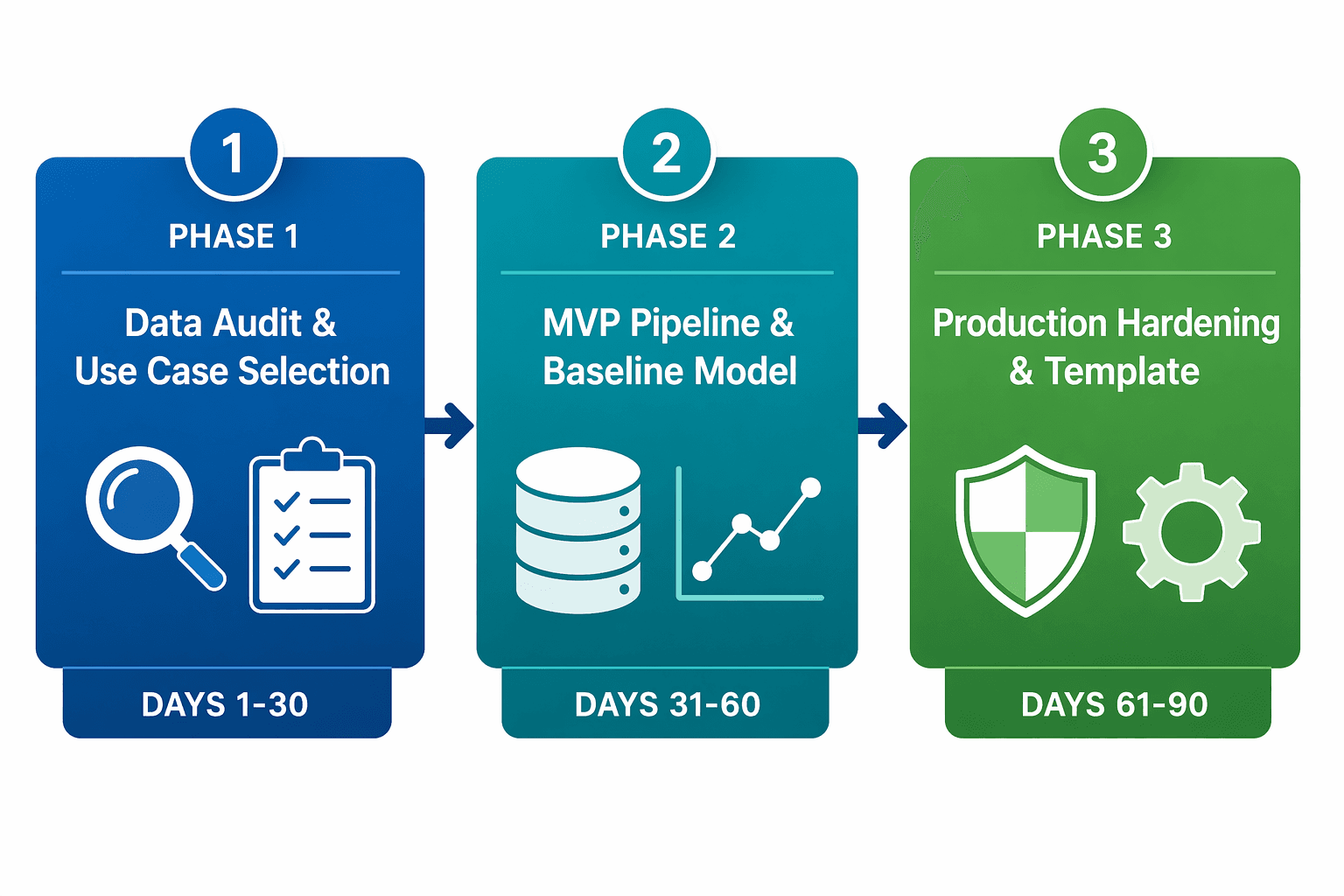 Three-phase horizontal timeline diagram showing the 30/60/90-day logistics analytics implementation roadmap with Phase 1 labeled Data Audit and Use Case Selection, Phase 2 labeled MVP Pipeline and Baseline Model, and Phase 3 labeled Production Hardening and Template.