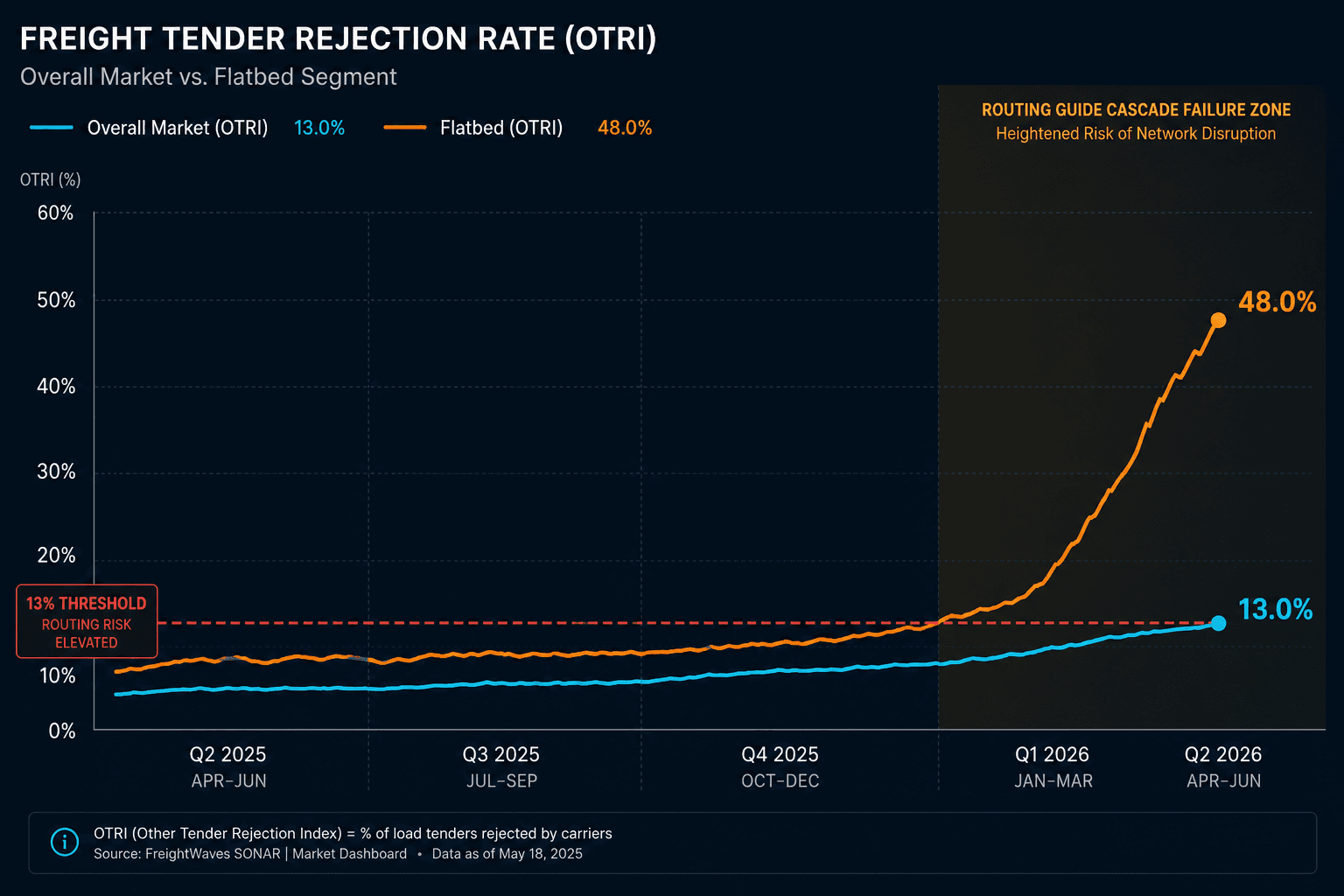 Time-series line chart showing freight tender rejection rates from Q2 2025 through Q2 2026, with national OTRI rising gradually and flatbed OTRI spiking sharply toward 48%, with a dashed red line marking the 13% routing guide cascade threshold.