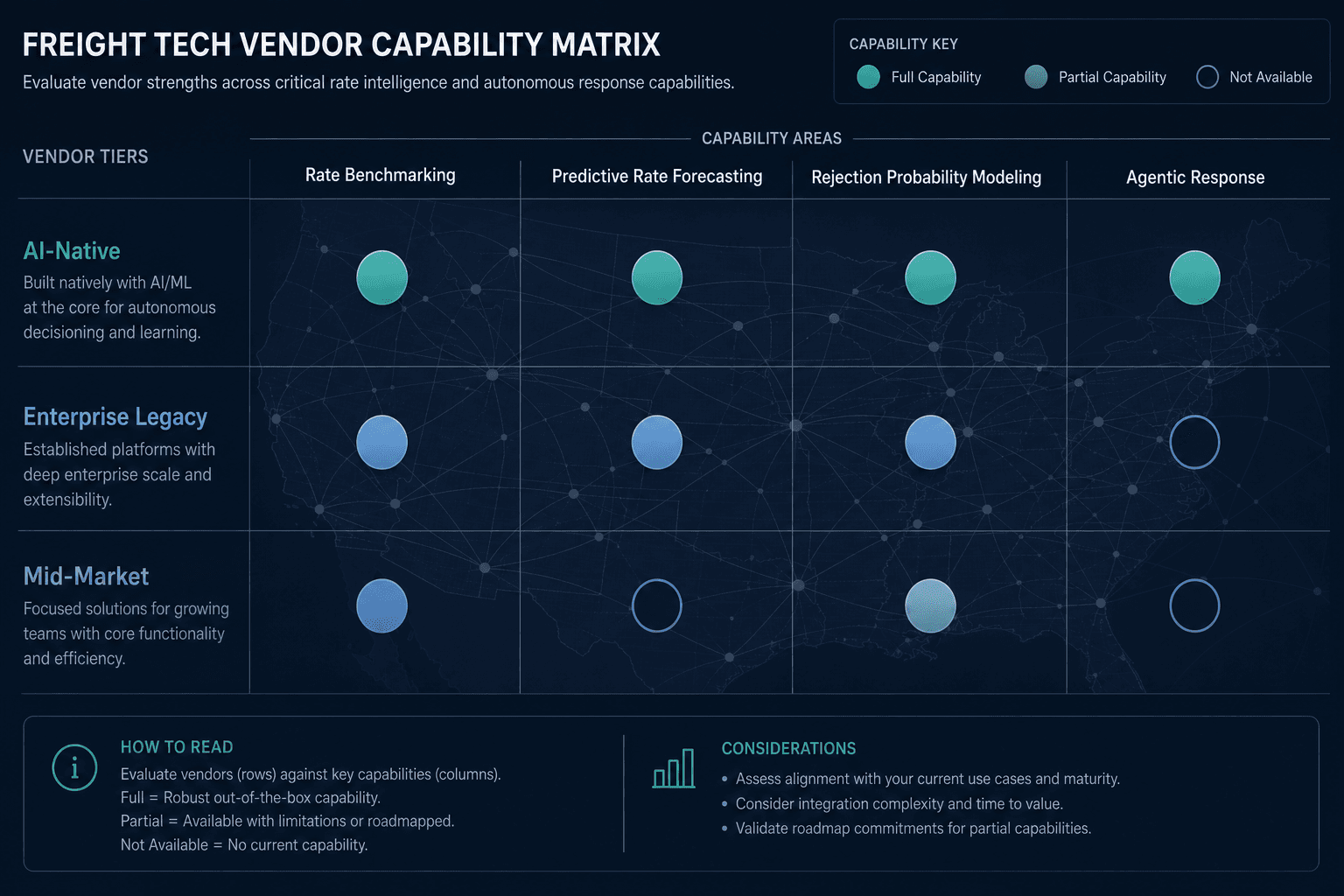 Vendor capability matrix grid showing TMS platform tiers on the vertical axis and four AI capability types on the horizontal axis, with filled and unfilled circles indicating capability presence across AI-native, enterprise legacy, and mid-market platform tiers.