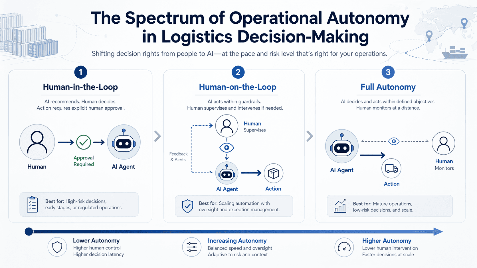 Autonomy spectrum from human-in-the-loop to human-on-the-loop to full autonomy in logistics decision-making