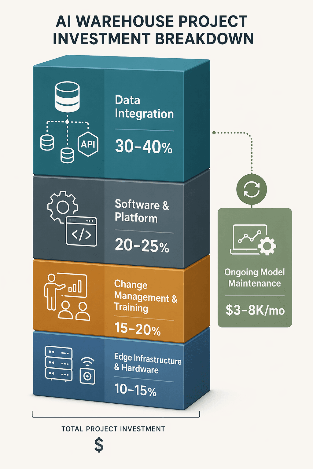 Vertical cost stack infographic showing the percentage breakdown of AI warehouse project costs, including data integration, software, change management, edge infrastructure, and ongoing maintenance.