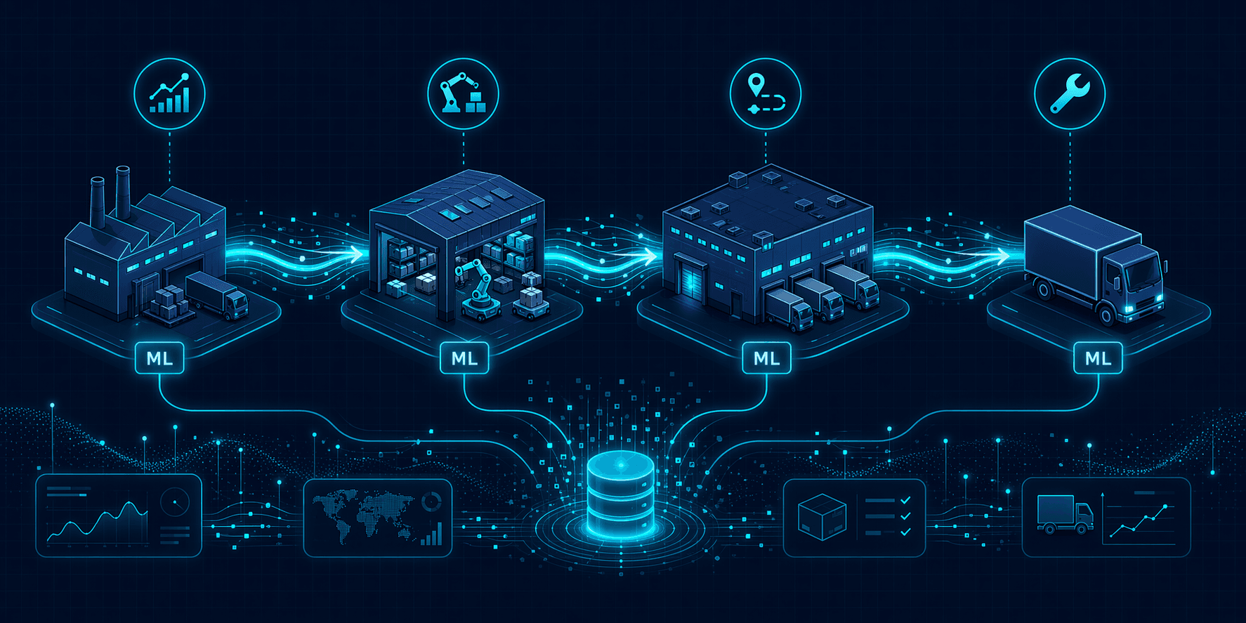 A dark navy blue background with a horizontal logistics supply chain flow: supplier, warehouse, distribution, and last-mile delivery icons connected by glowing cyan data stream lines. At each stage, a small ML tag with stage-appropriate symbols (forecasting chart, route map, wrench, robotics) indicates machine learning integration.