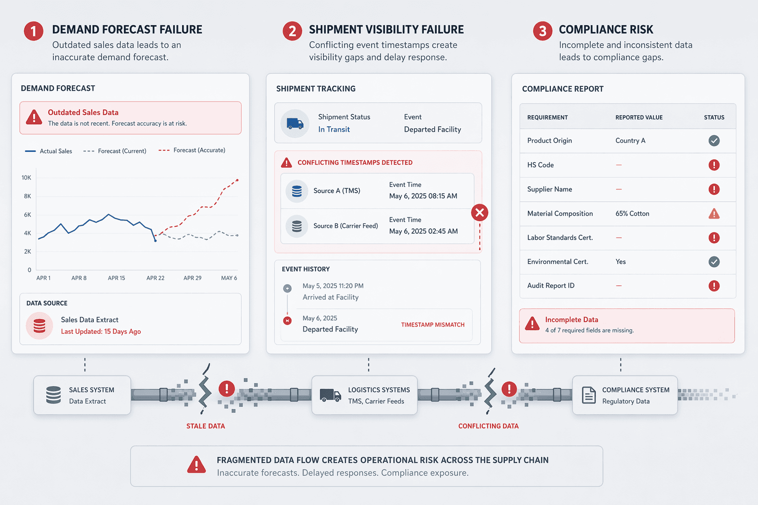 Demand forecasting, shipment tracking, and compliance reporting failures caused by fragmented supply chain data