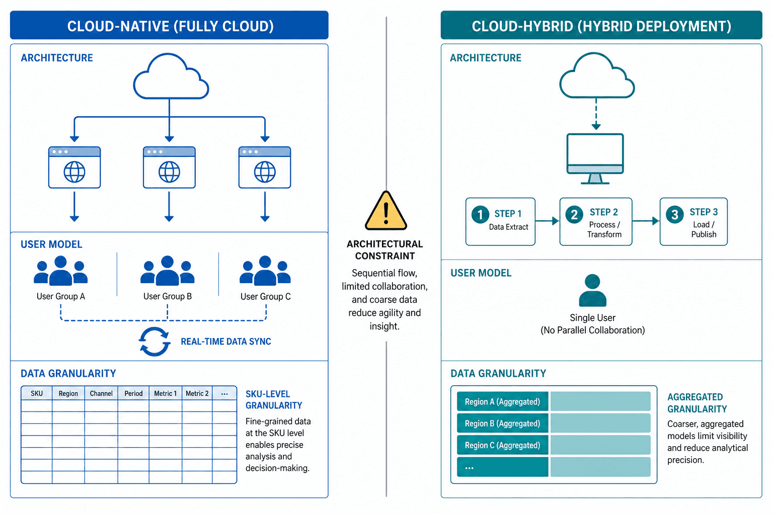 Split-panel diagram comparing cloud-native deployment on the left with real-time collaboration and SKU-level data, against cloud-hybrid deployment on the right requiring desktop installation, sequential solving, and aggregated data models.