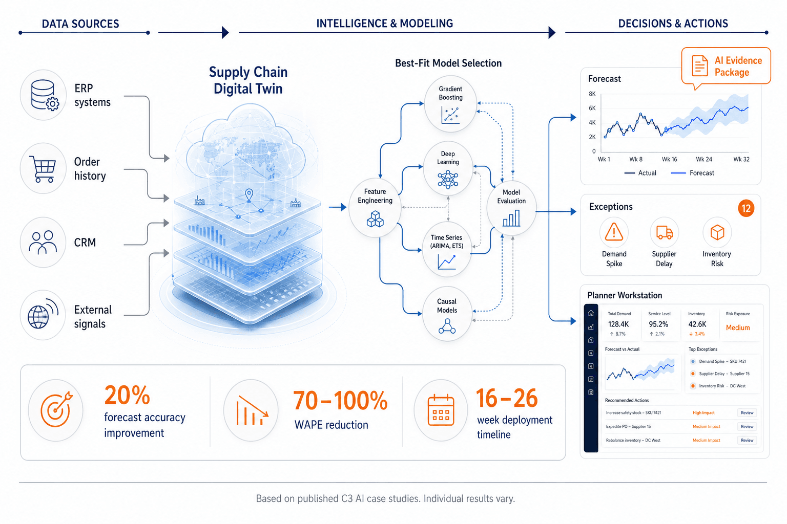 Data-flow-to-decision infographic showing ERP, order history, CRM, and external signals flowing into a Supply Chain Digital Twin layer, then through ML model pipelines with best-fit model selection, and finally into forecast outputs with AI evidence packages and exception alerts.