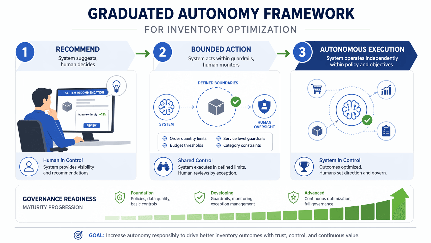 Graduated autonomy framework from recommend to bounded action to autonomous execution