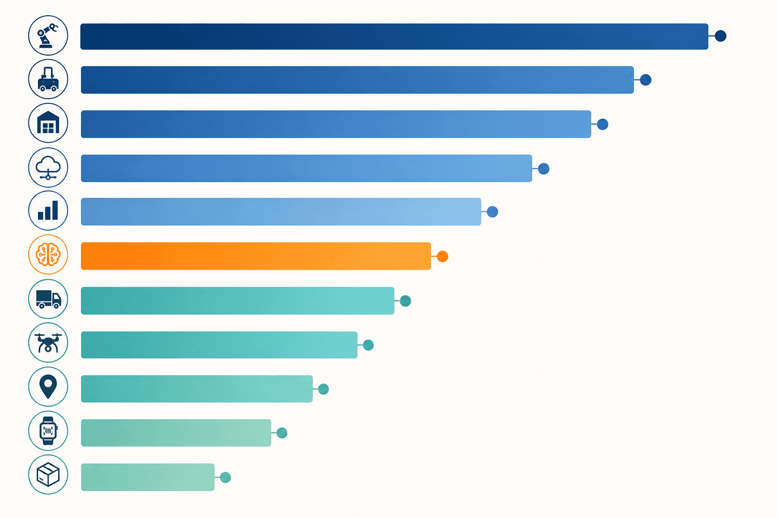 Editorial bar chart showing eleven horizontal bars representing supply chain technology adoption projections, with AI highlighted in amber among a gradient of blue-to-teal bars.