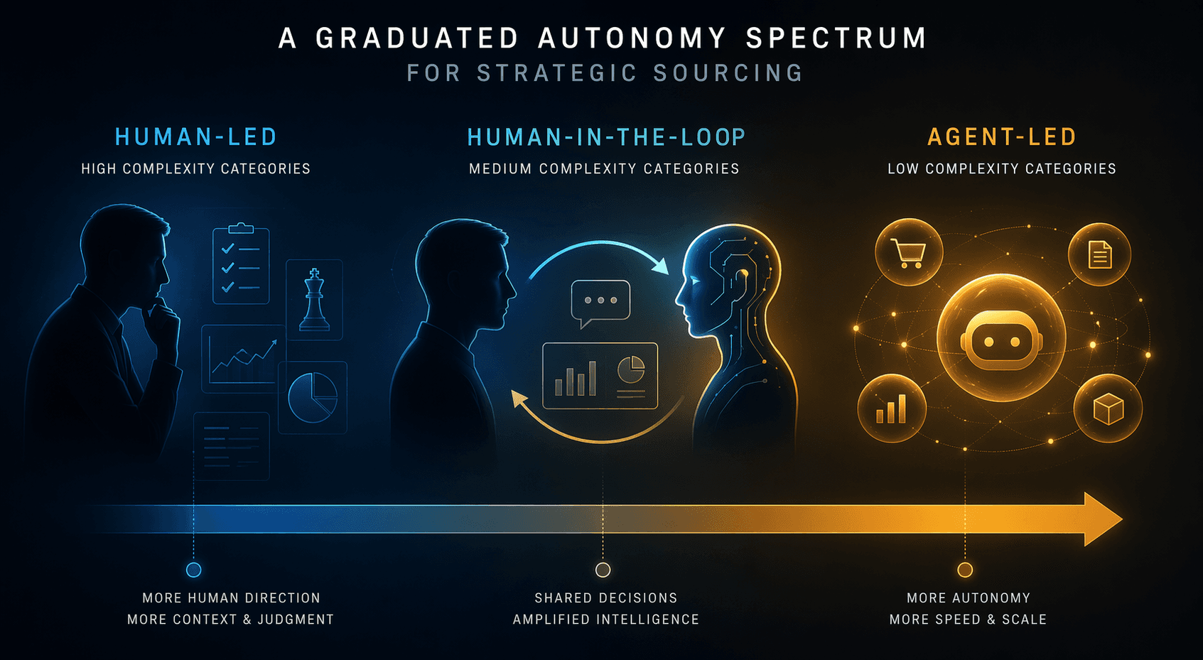 Graduated autonomy spectrum for strategic sourcing from human-led categories to agent-led categories