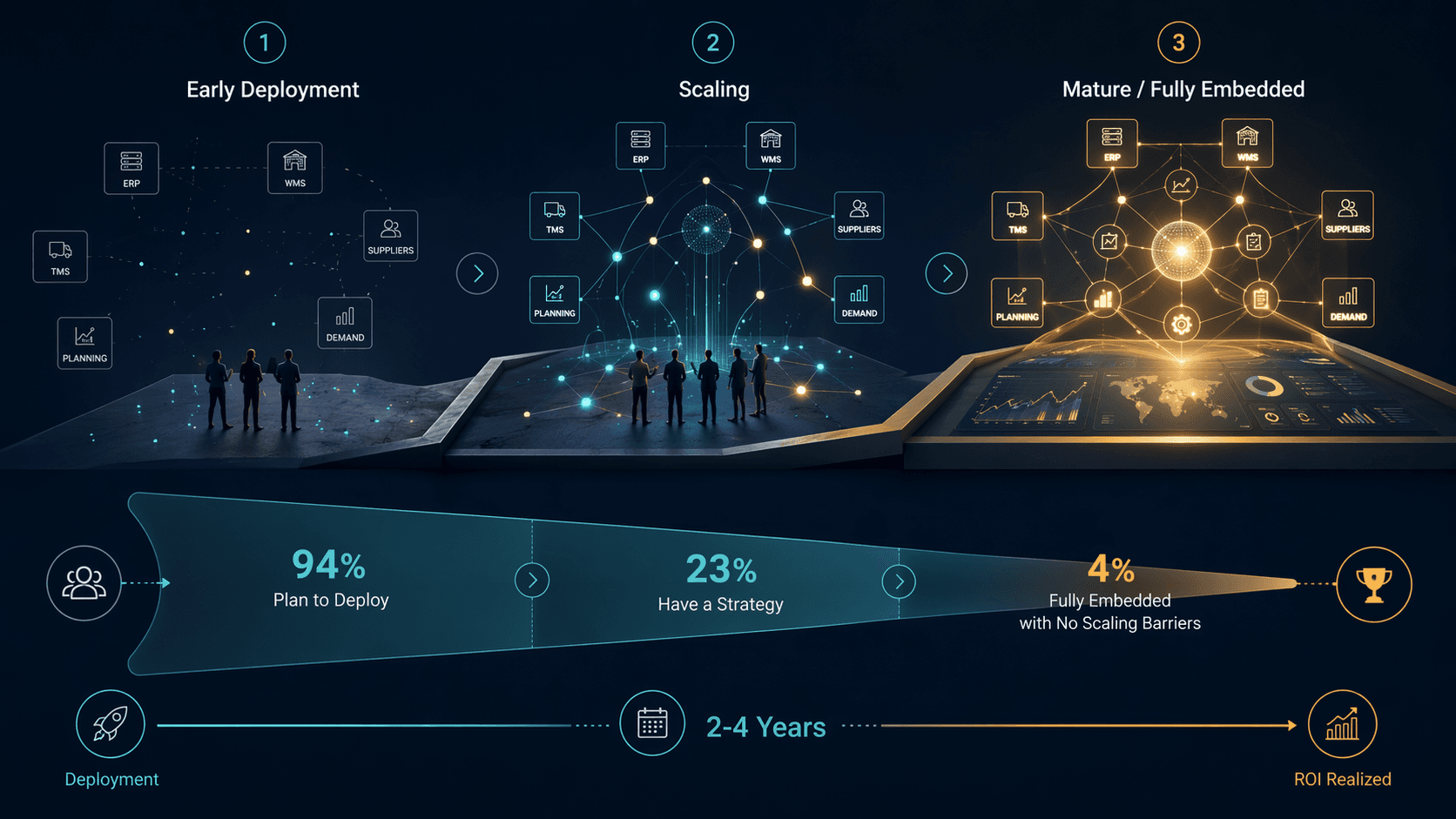 Three-stage maturity pathway from early deployment to mature AI embedding, with a funnel showing the drop from broad intent to full value capture