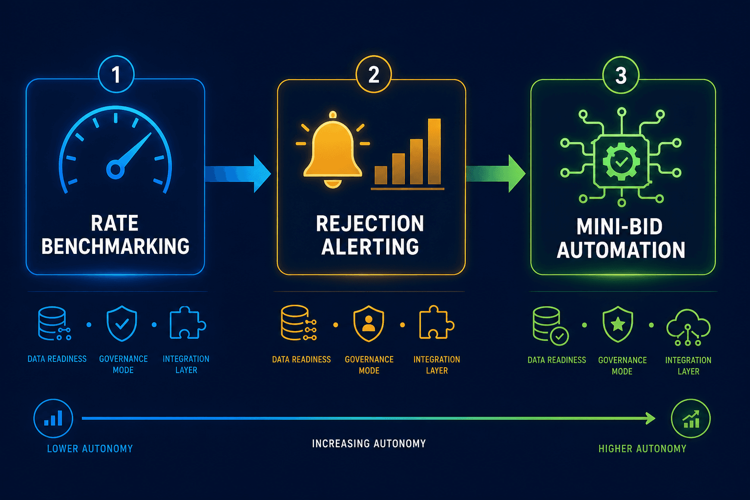 Three-stage deployment roadmap progressing from rate benchmarking in electric blue to rejection alerting in amber to mini-bid automation in green, connected by a gradient arrow path on a deep navy background.