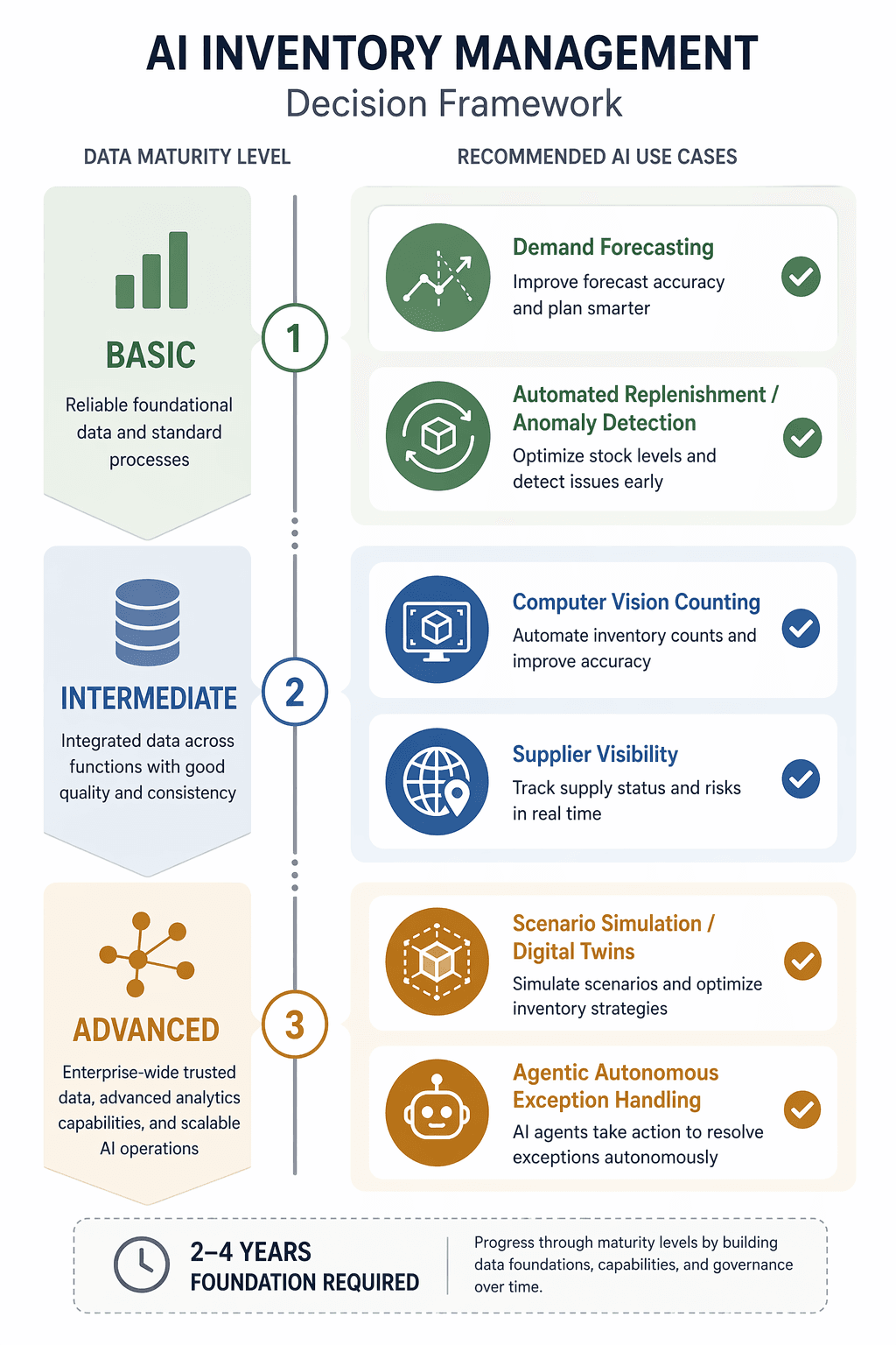 Maturity ladder showing recommended AI inventory management starting points by data maturity level