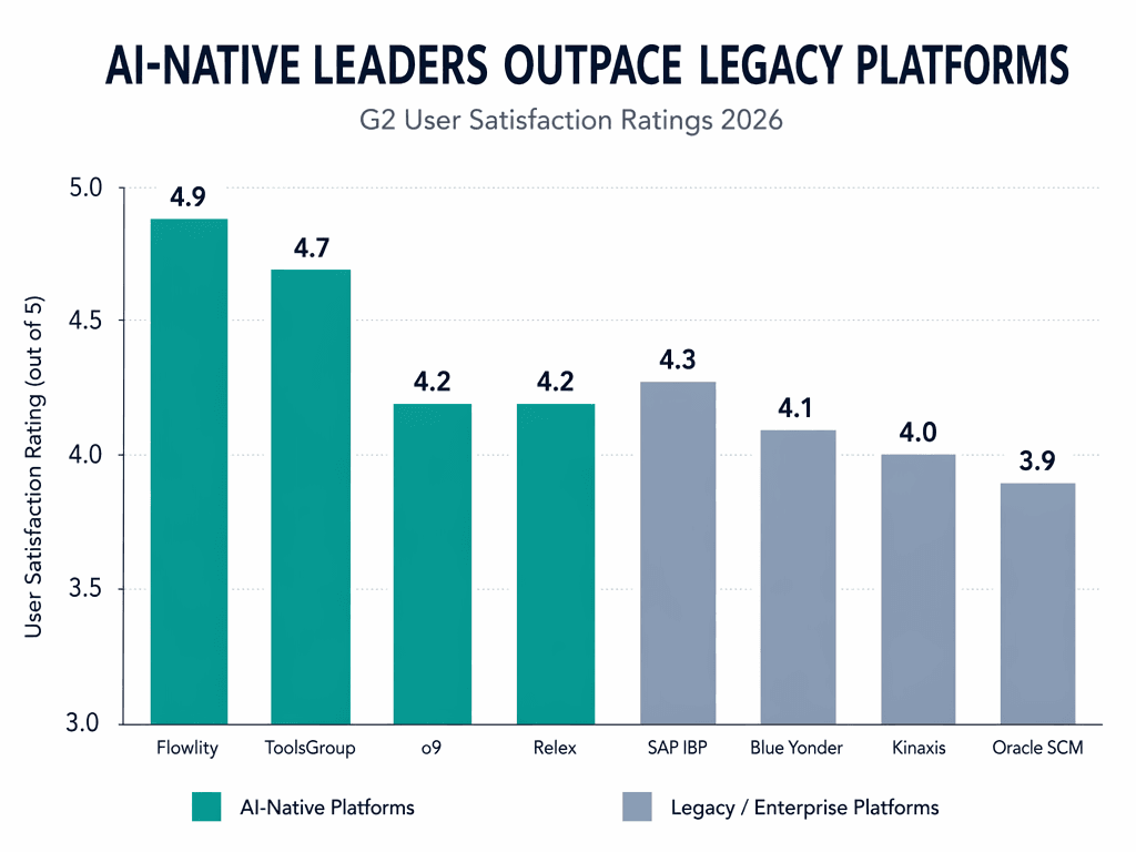 A bar chart comparing G2 user satisfaction ratings for AI supply chain platforms, with taller teal bars for AI-native platforms and shorter gray-blue bars for legacy enterprise platforms.