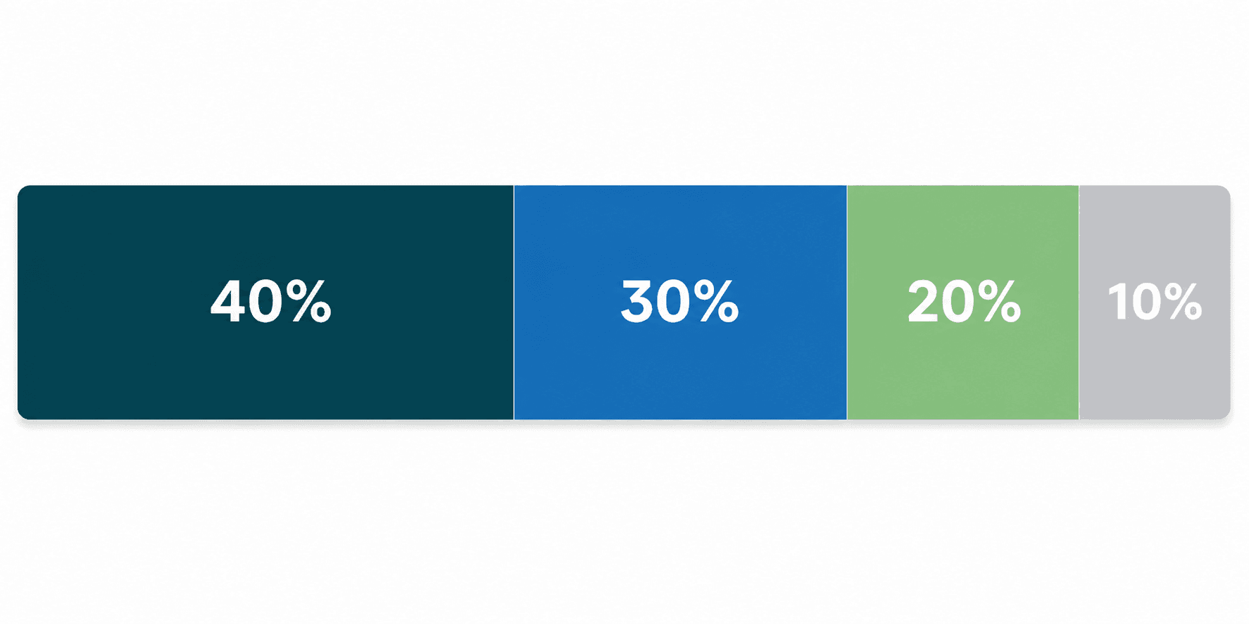 A segmented editorial illustration on a white background showing four proportional resource allocation segments: Technical (40%) in dark teal, Business Process (30%) in medium blue, Change Management (20%) in soft green, and Project Management (10%) in light gray, with each percentage clearly visible.